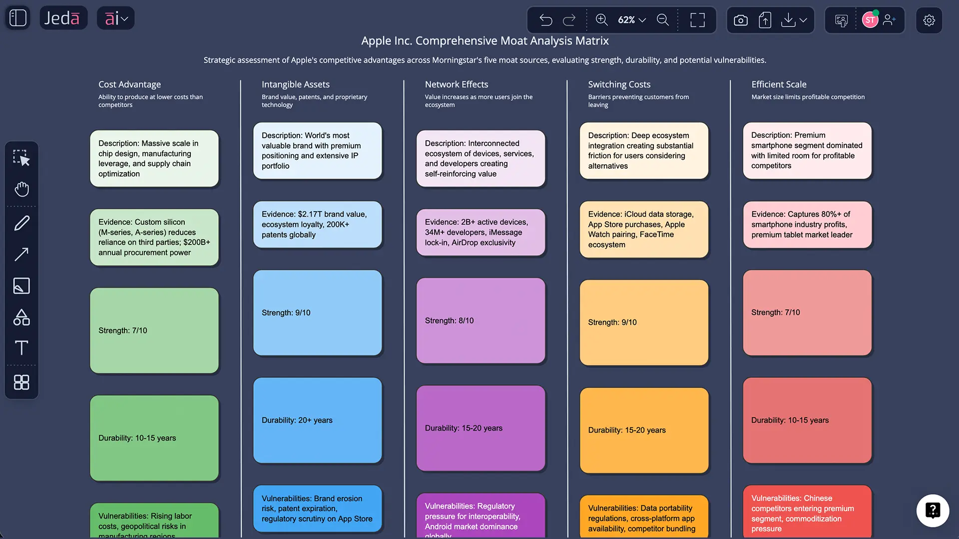 Apple Inc. moat analysis matrix showing intangible assets, switching costs, scale, cost advantage, and network effects