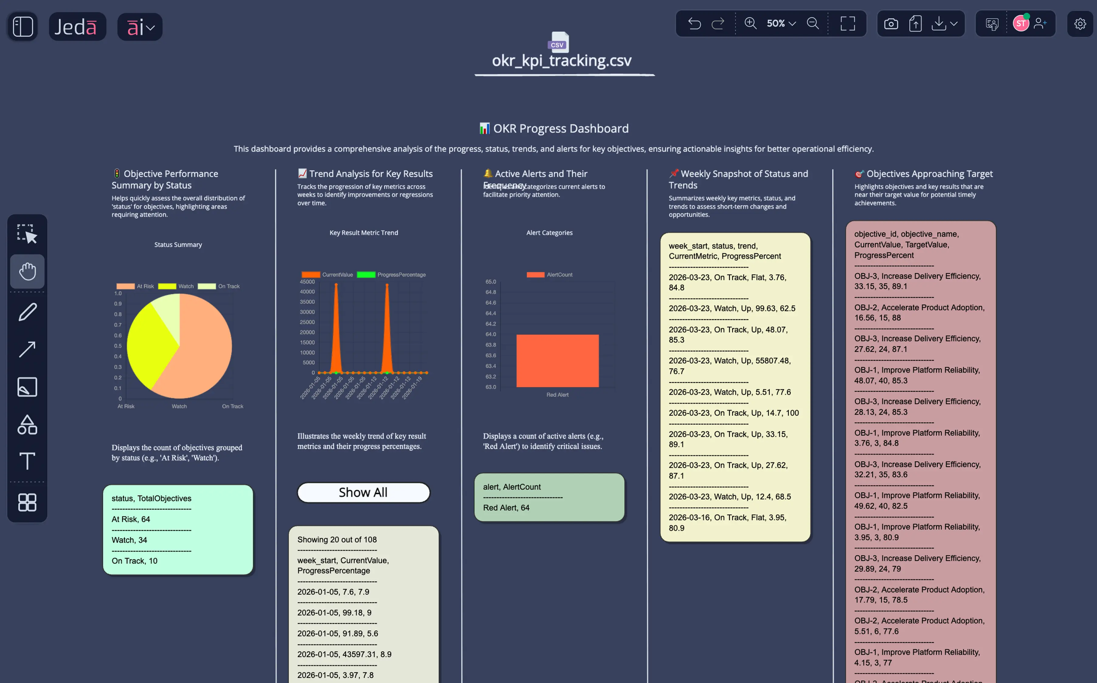 Progress dashboards from raw KPI data — no manual spreadsheet compilation required.