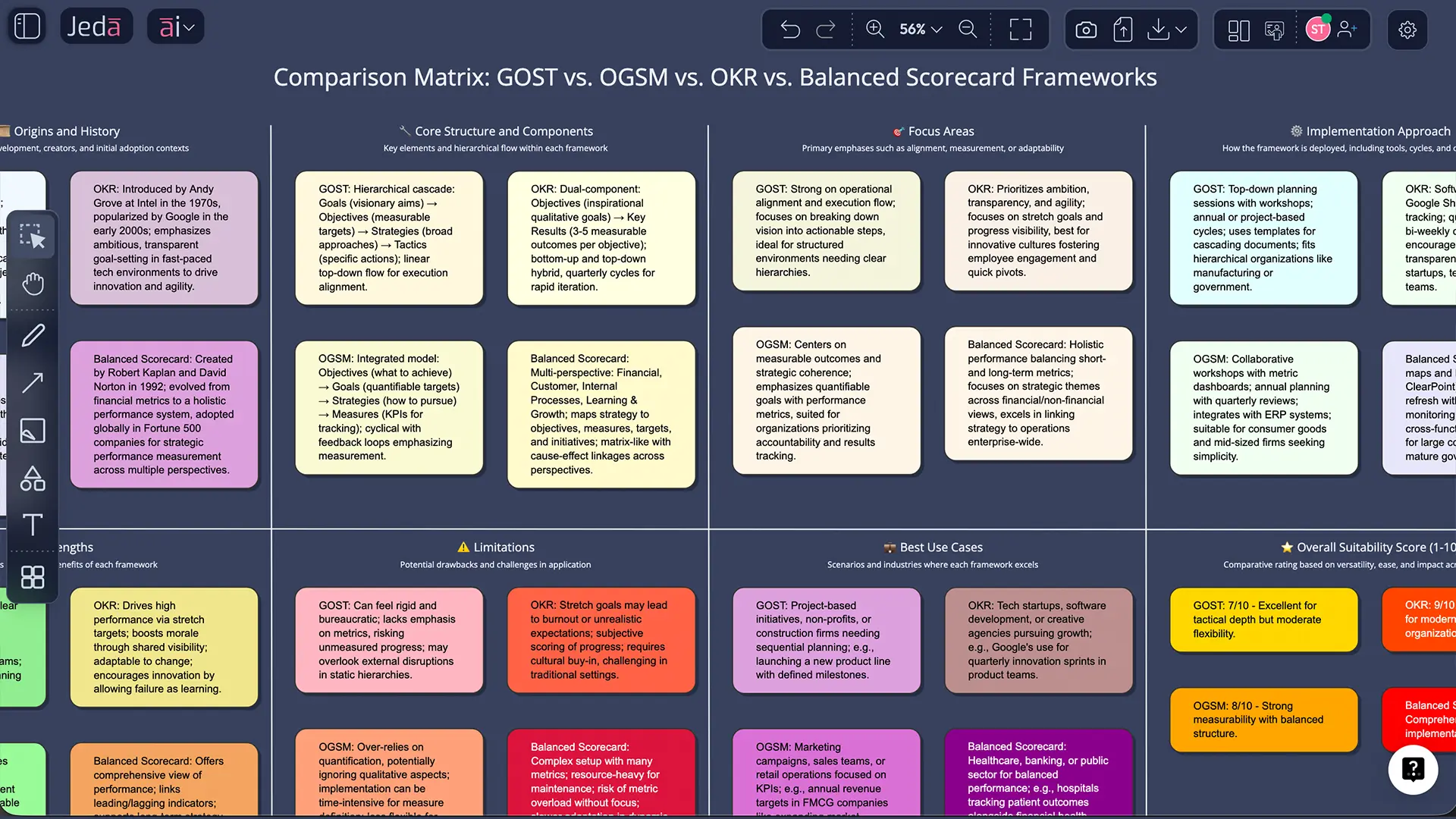 AI-generated GOST framework matrix in Jeda.ai workspace