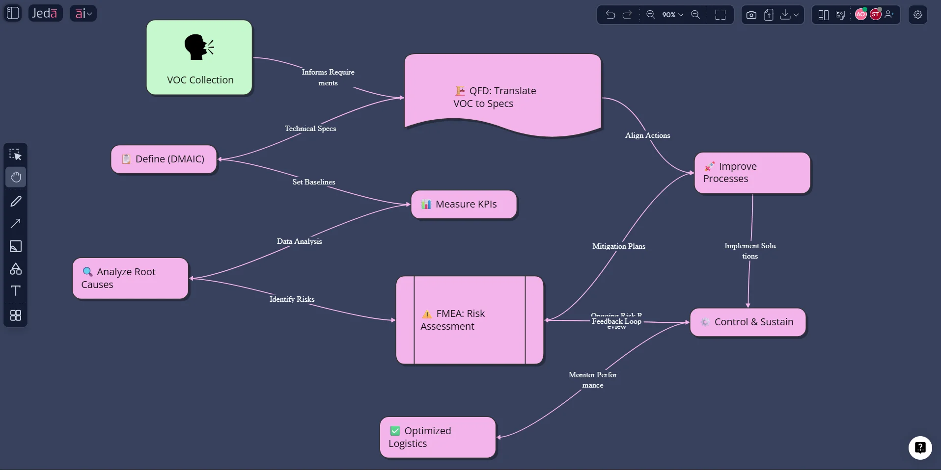 Jeda.ai Six Sigma methodologies workflow example