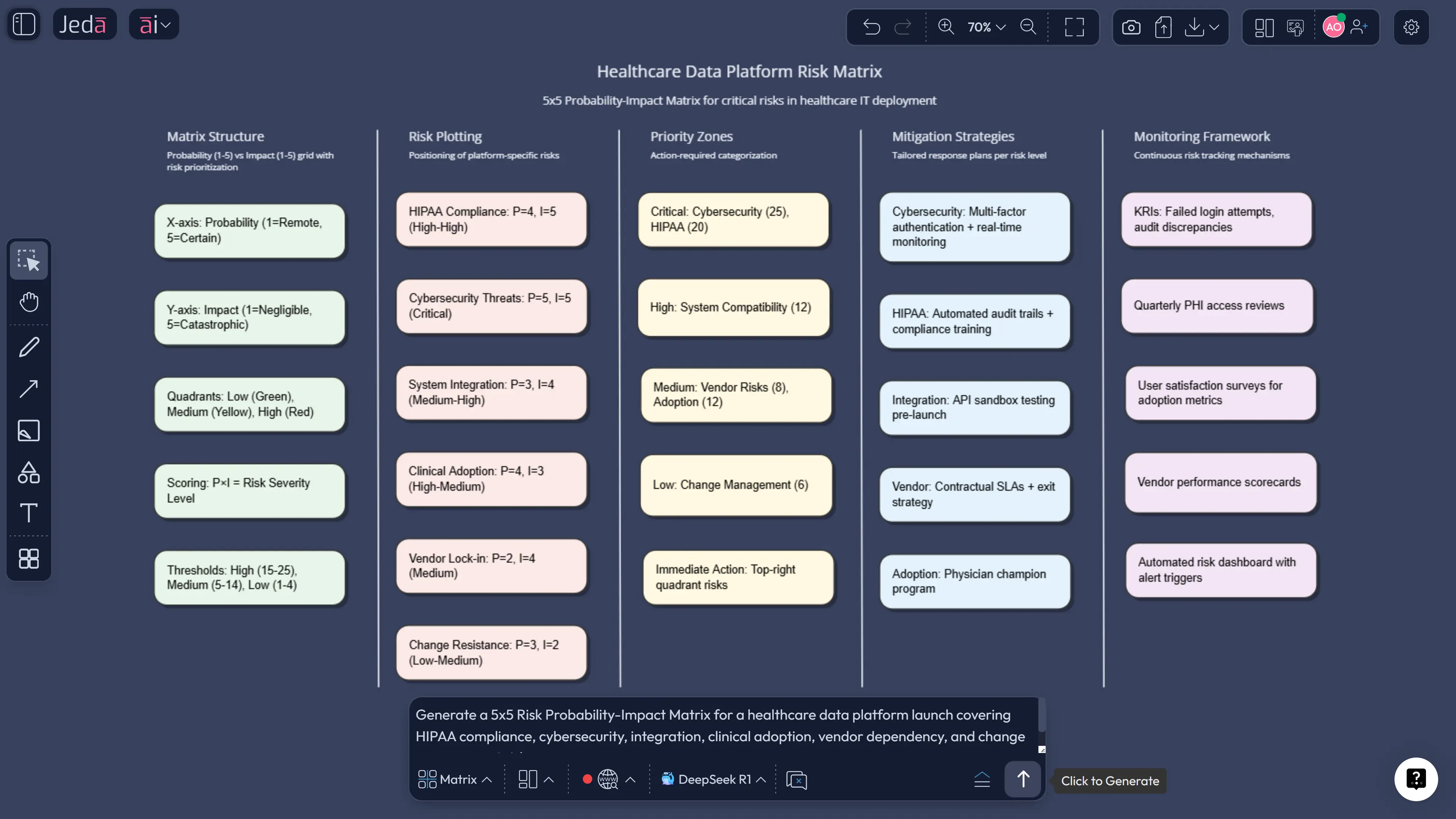 AI-generated 5x5 risk probability-impact matrix for healthcare platform launch