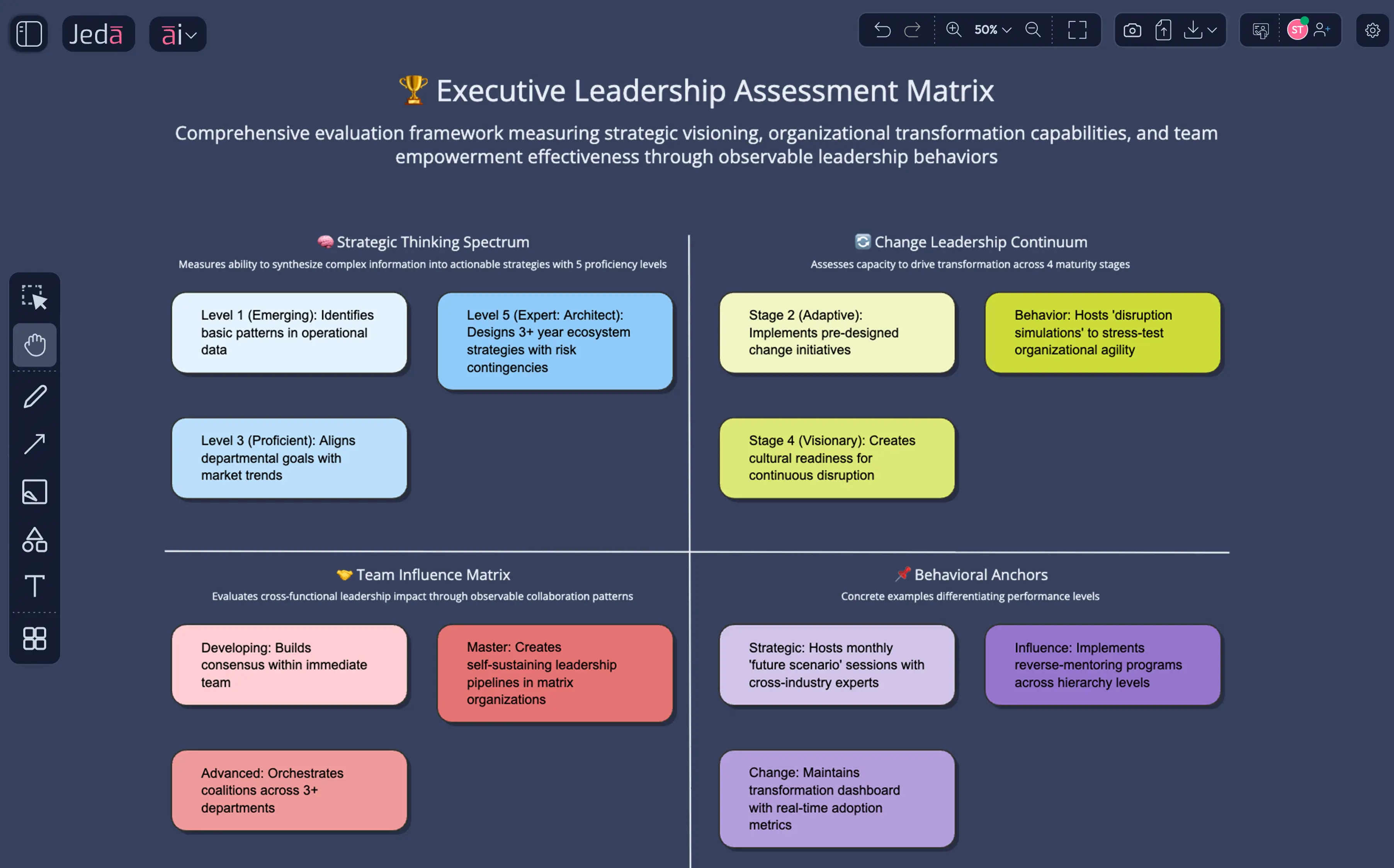 Assessment frameworks encoding a century of leadership methodology, now AI-populated.
