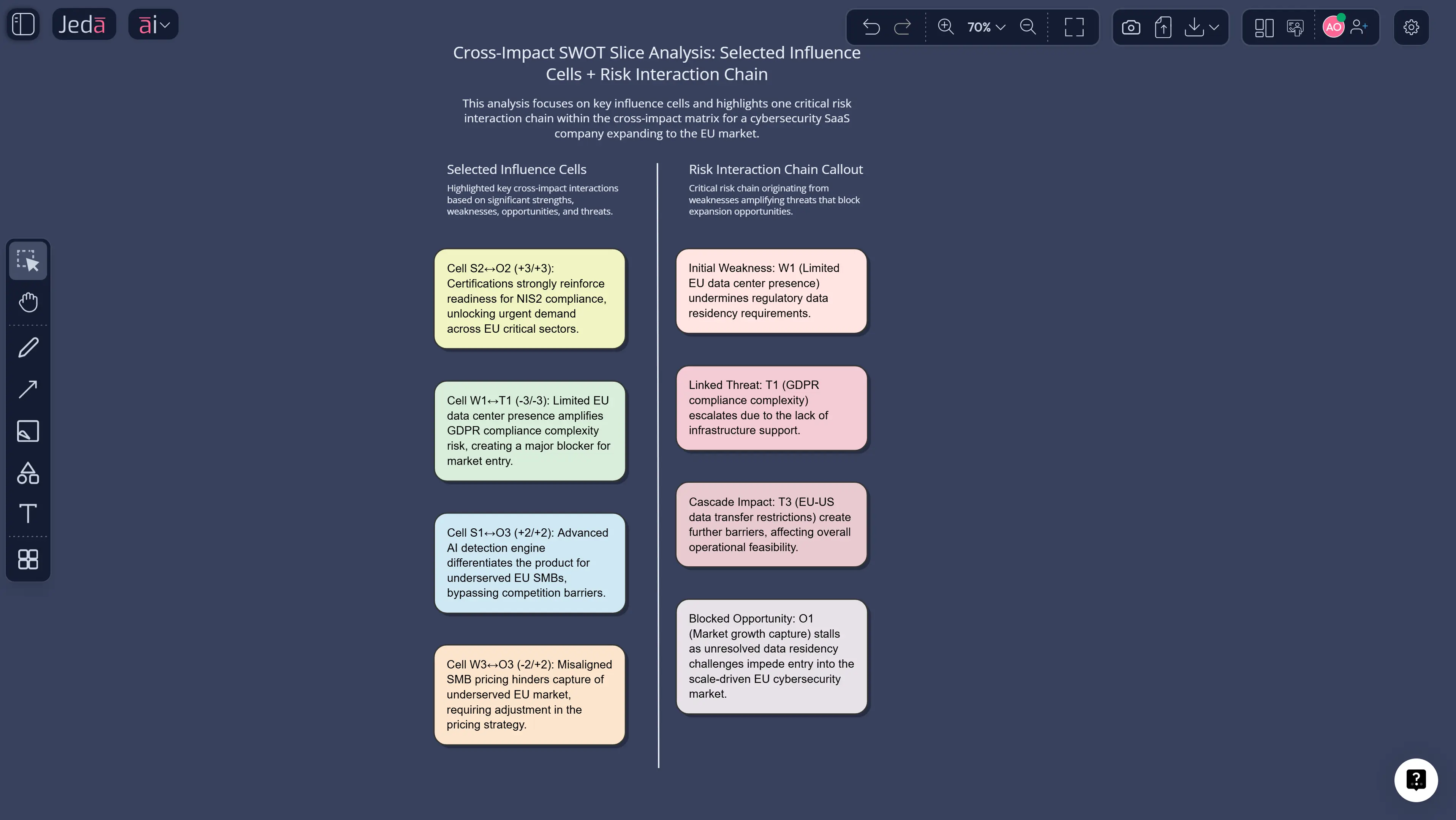 Cross Impact SWOT Analysis with AI example board