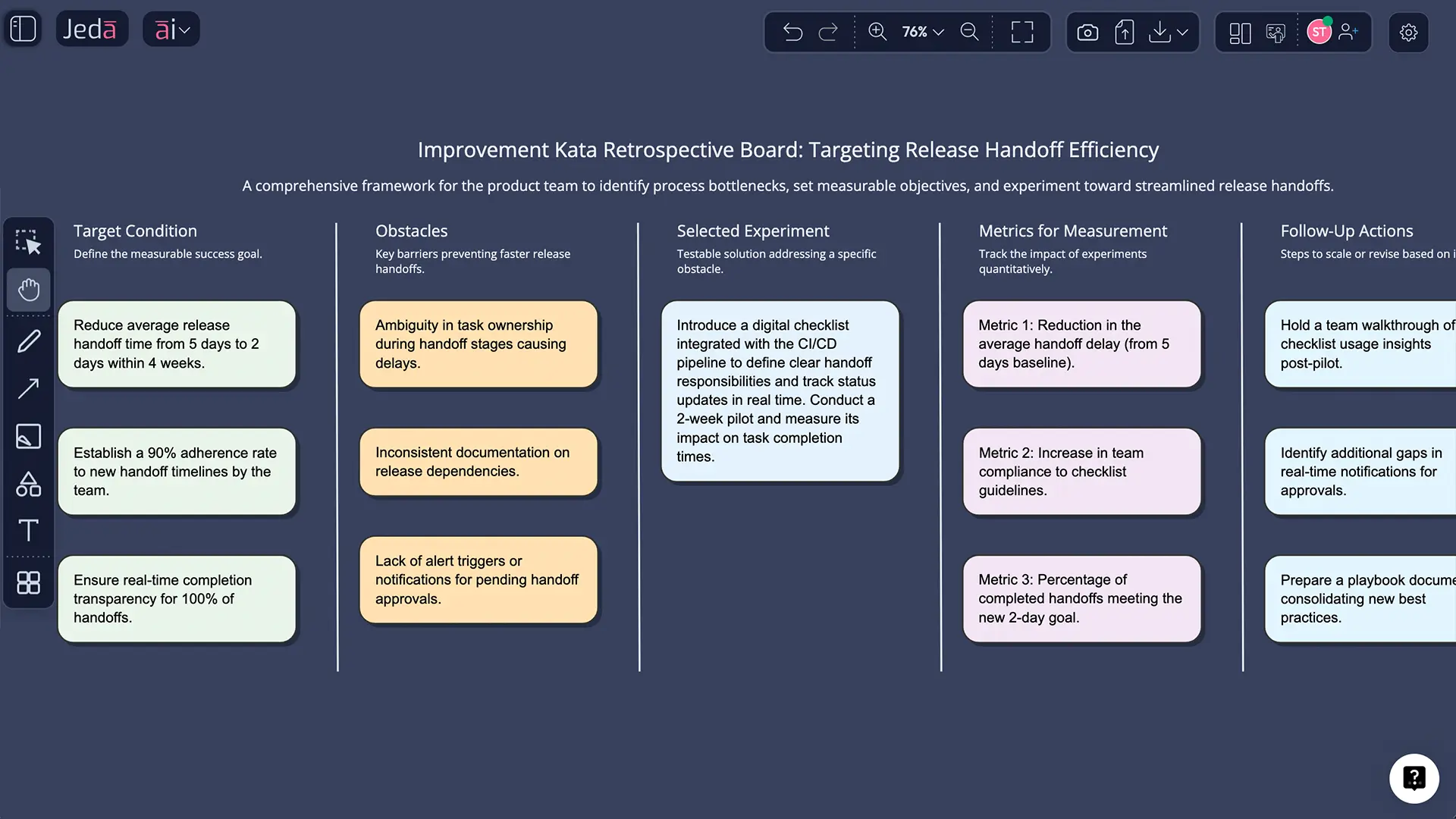 Improvement Kata retrospective example for release handoff