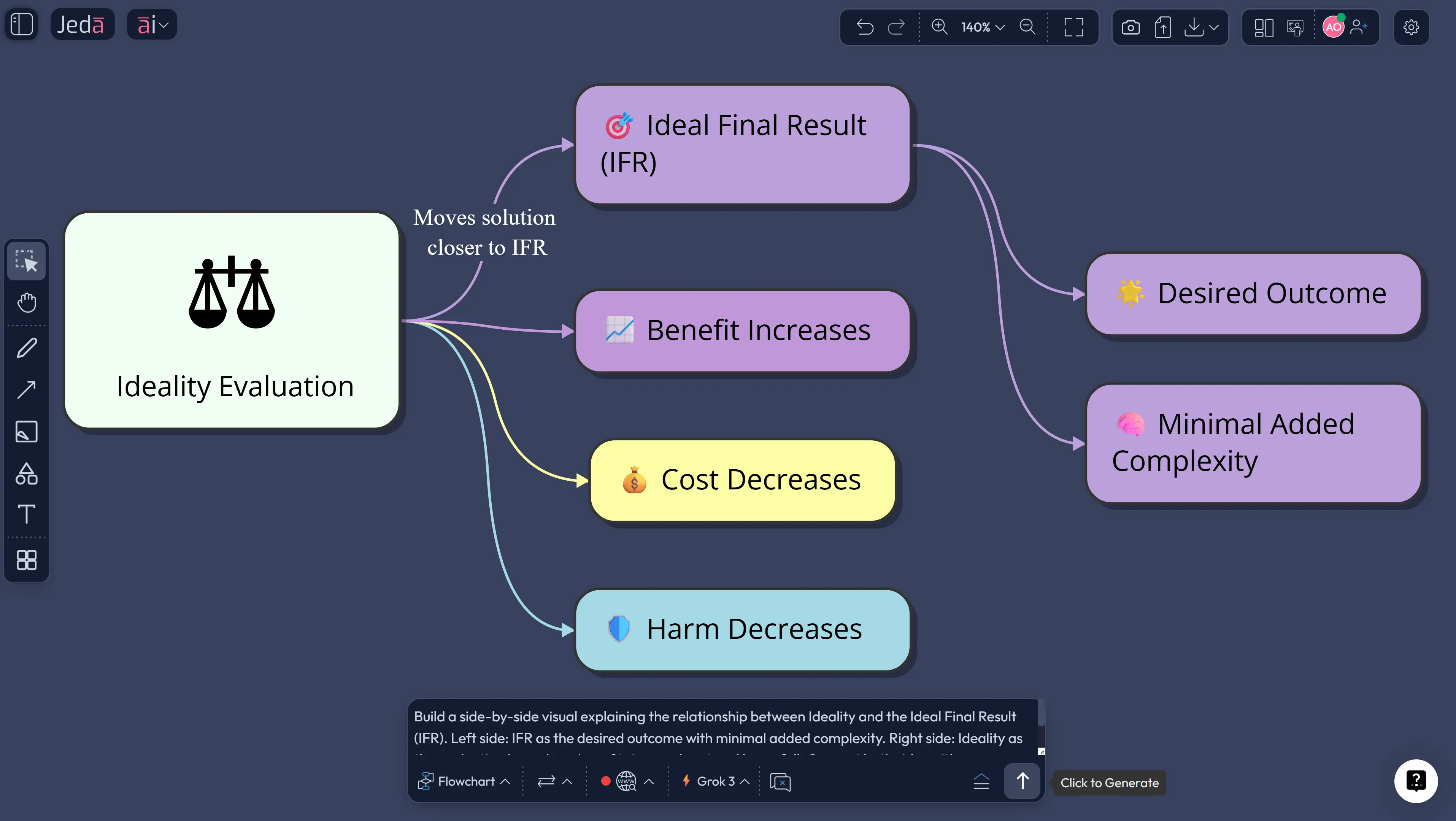 TRIZ ideality versus ideal final result IFR relationship diagram