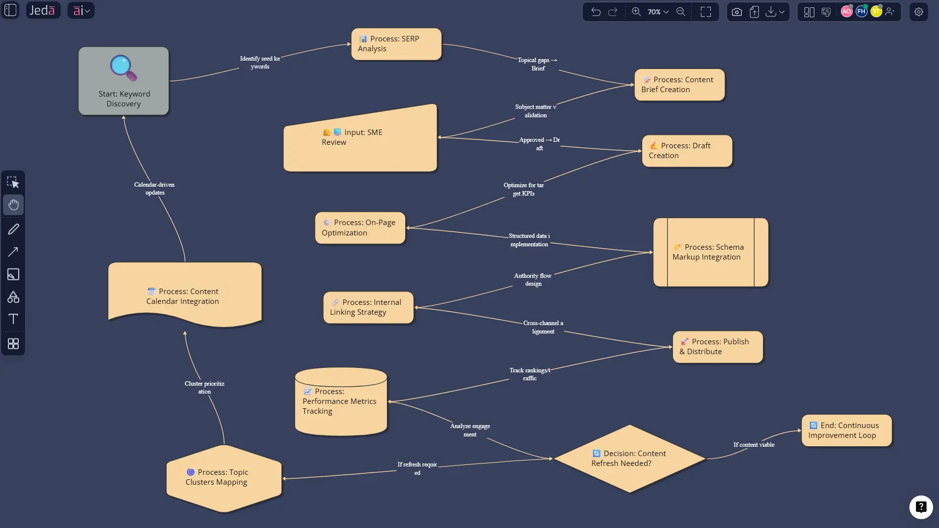 SEO topic cluster mind map in Jeda.ai