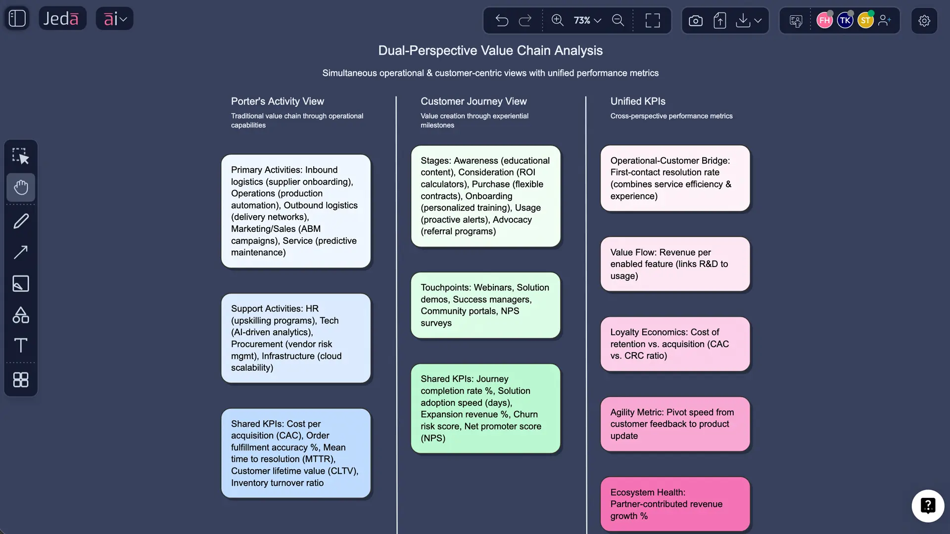 Value chain analysis example matrix for a SaaS company