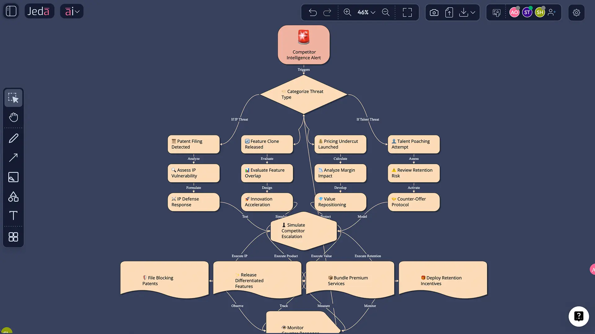 AI whiteboard intellectual moat map layout