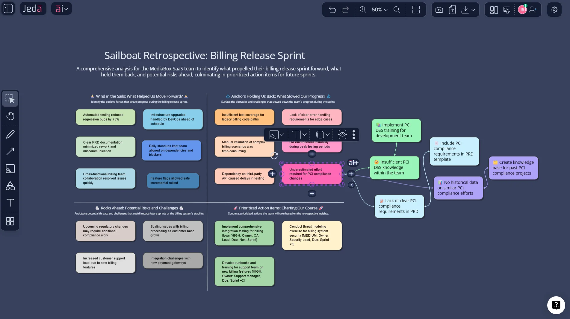 Sailboat Retrospective with AI example for SaaS team
