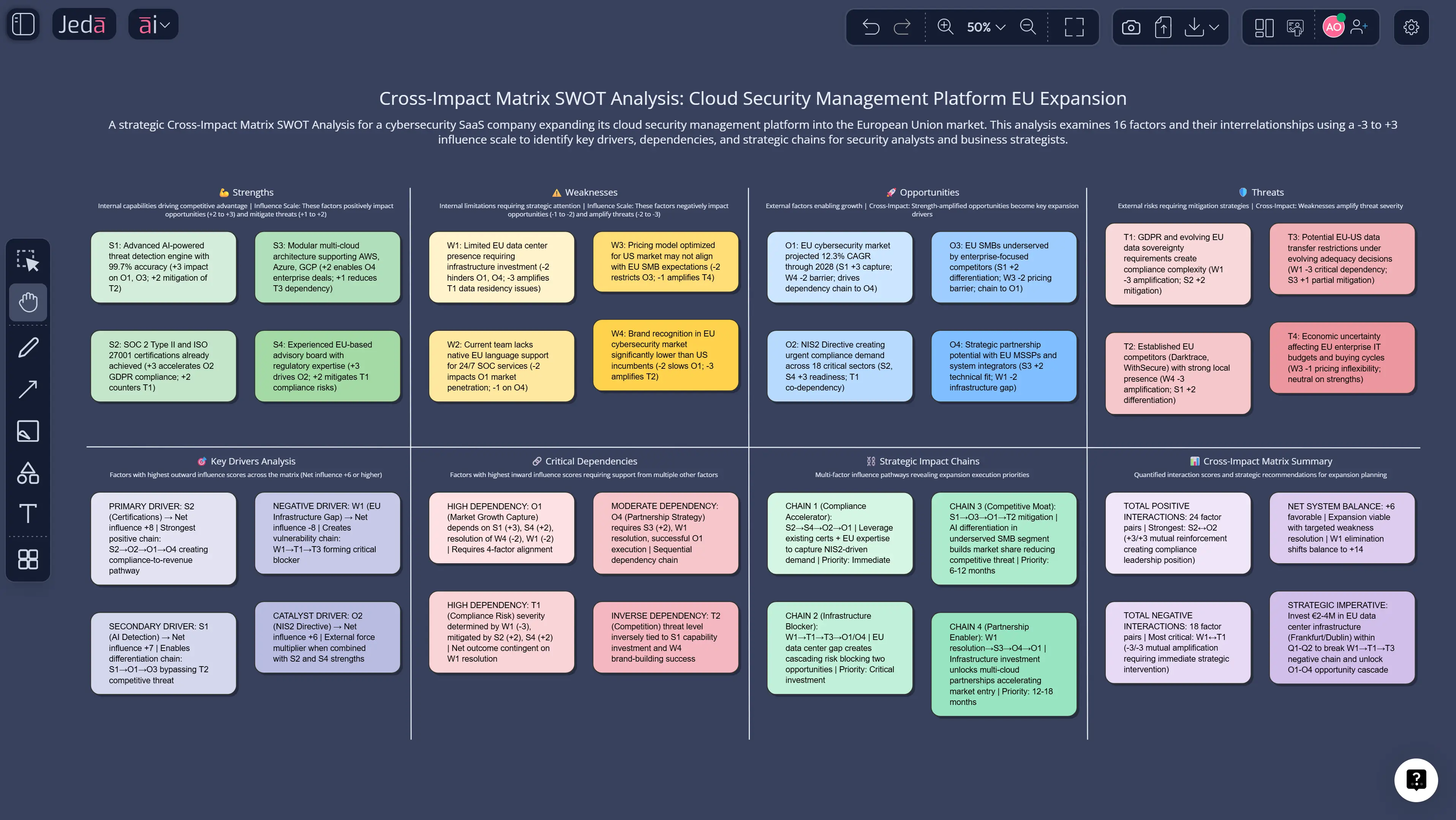 Cross Impact SWOT Analysis with AI: Turn Static Lists Into Strategic Moves