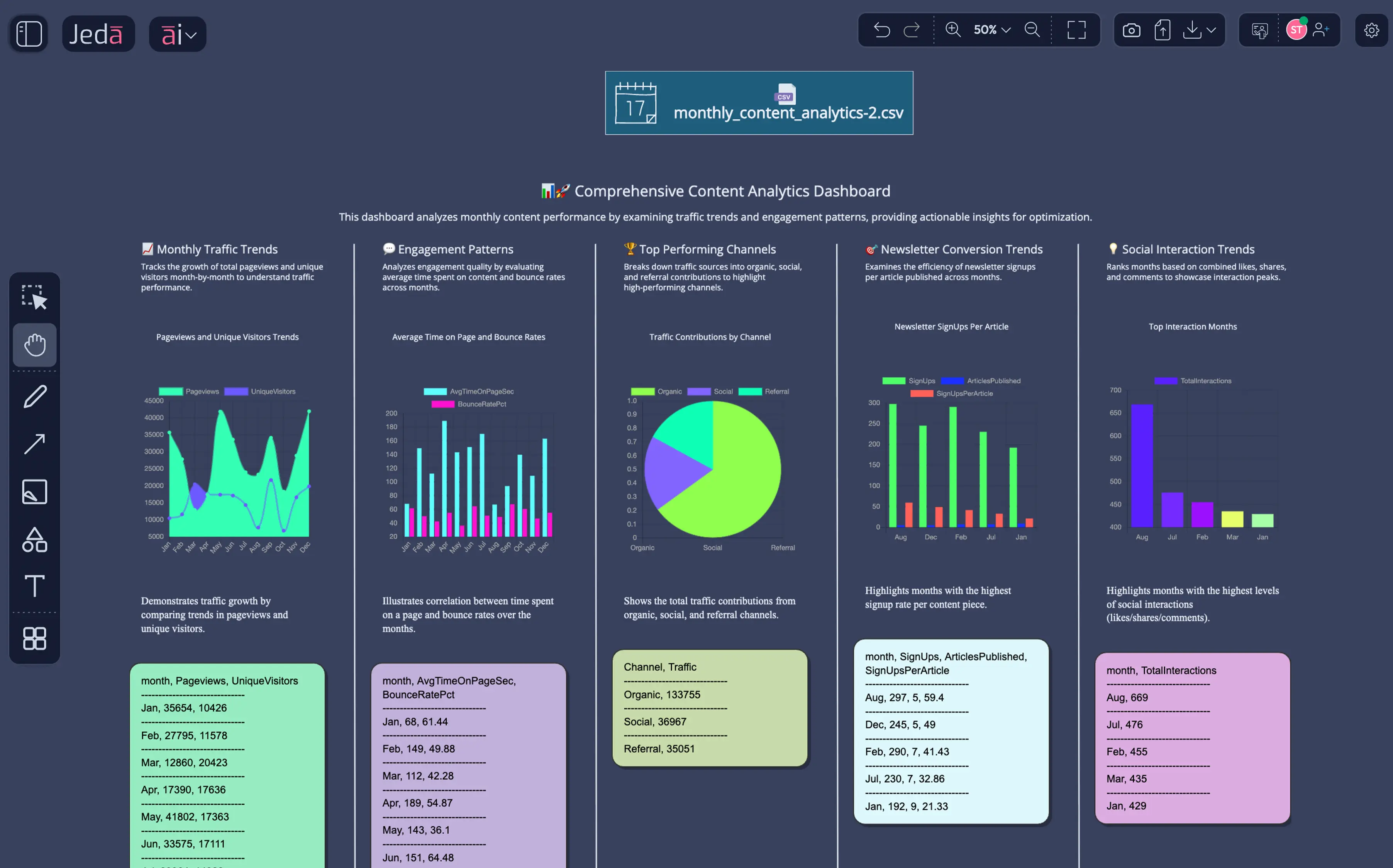 Performance dashboards where AI highlights the trends and your team decides the next move.