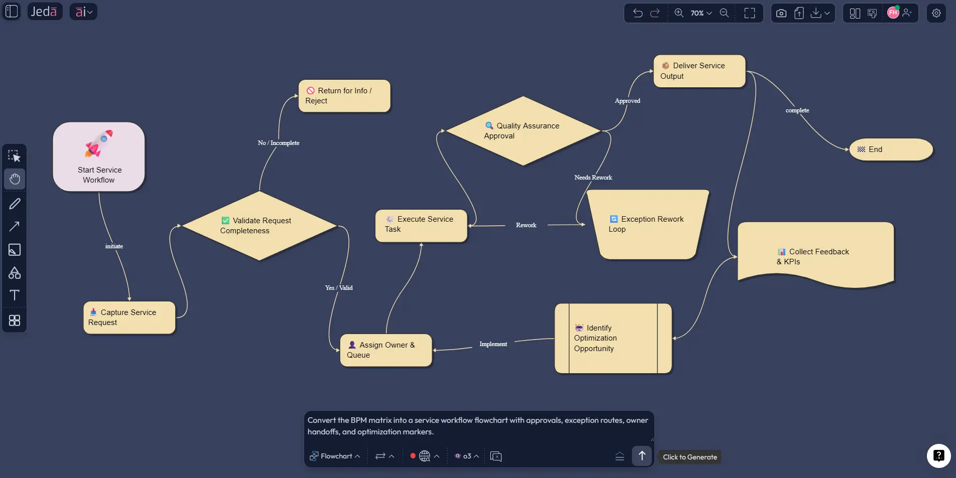 BPM framework transformed into flowchart