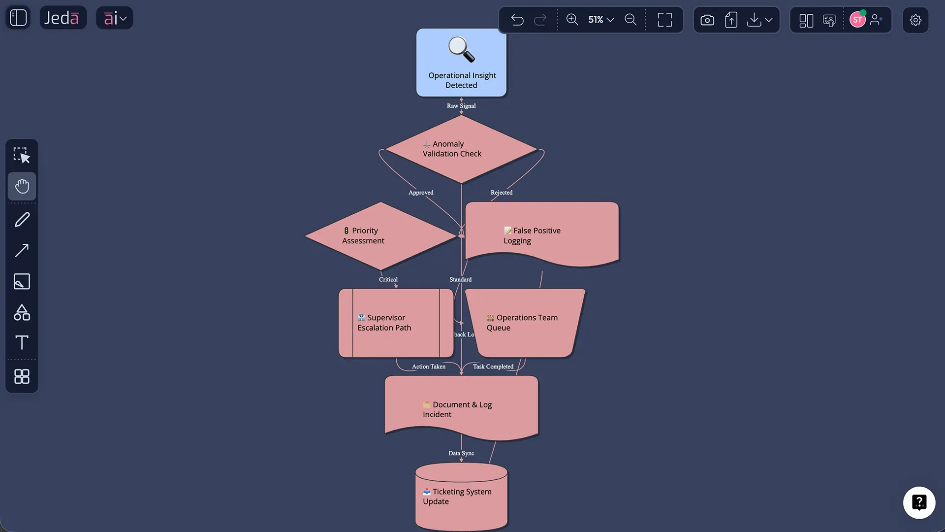 Jeda.ai action routing diagram for enterprise workflow
