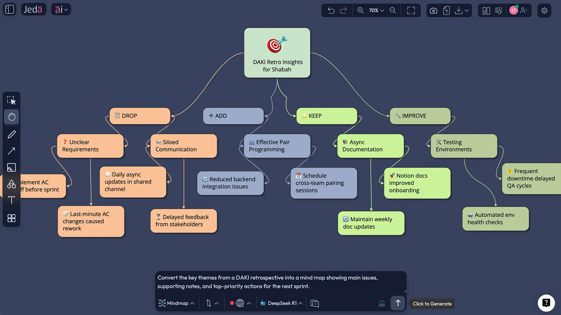 DAKI retrospective example for product team