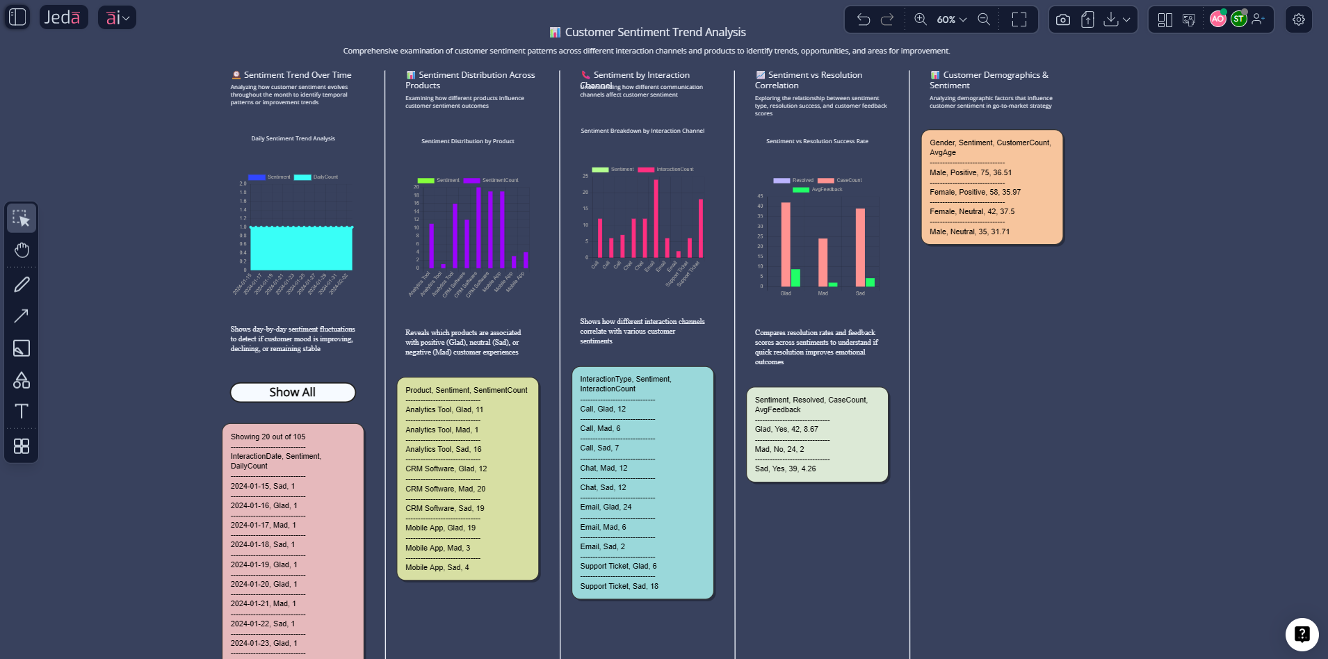 Visual data analysis with AI dashboard on Jeda.ai