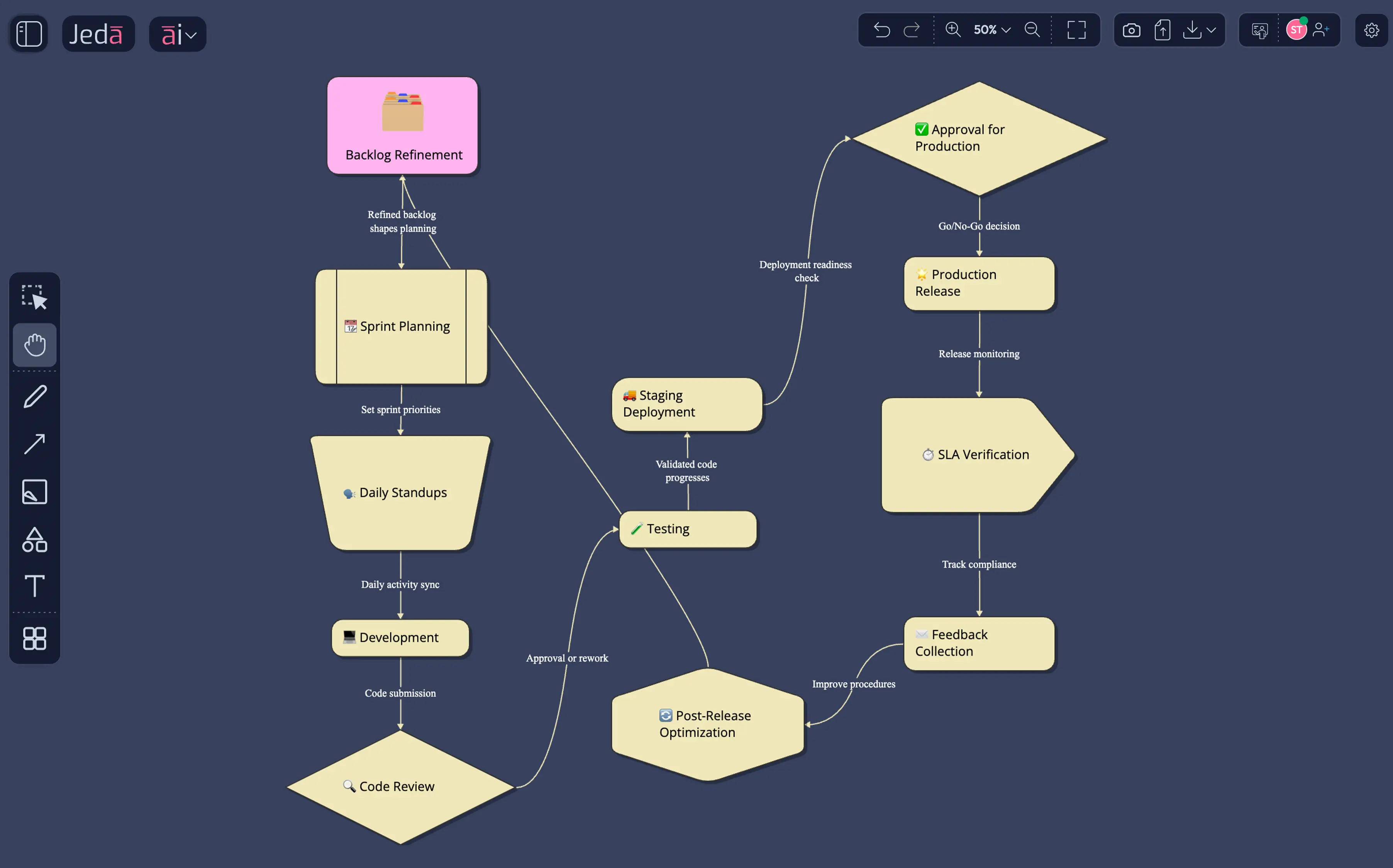 Sprint workflow from backlog refinement
