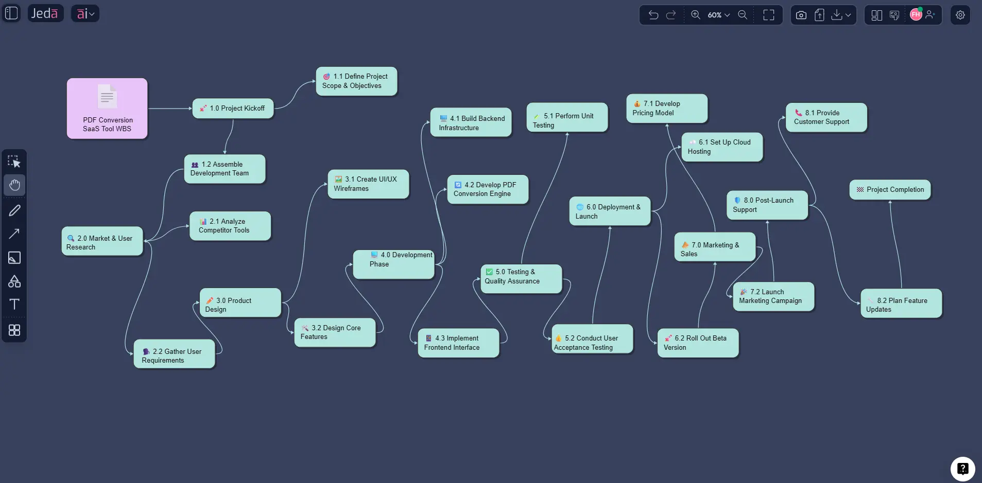 Product launch Work Breakdown Structure with AI