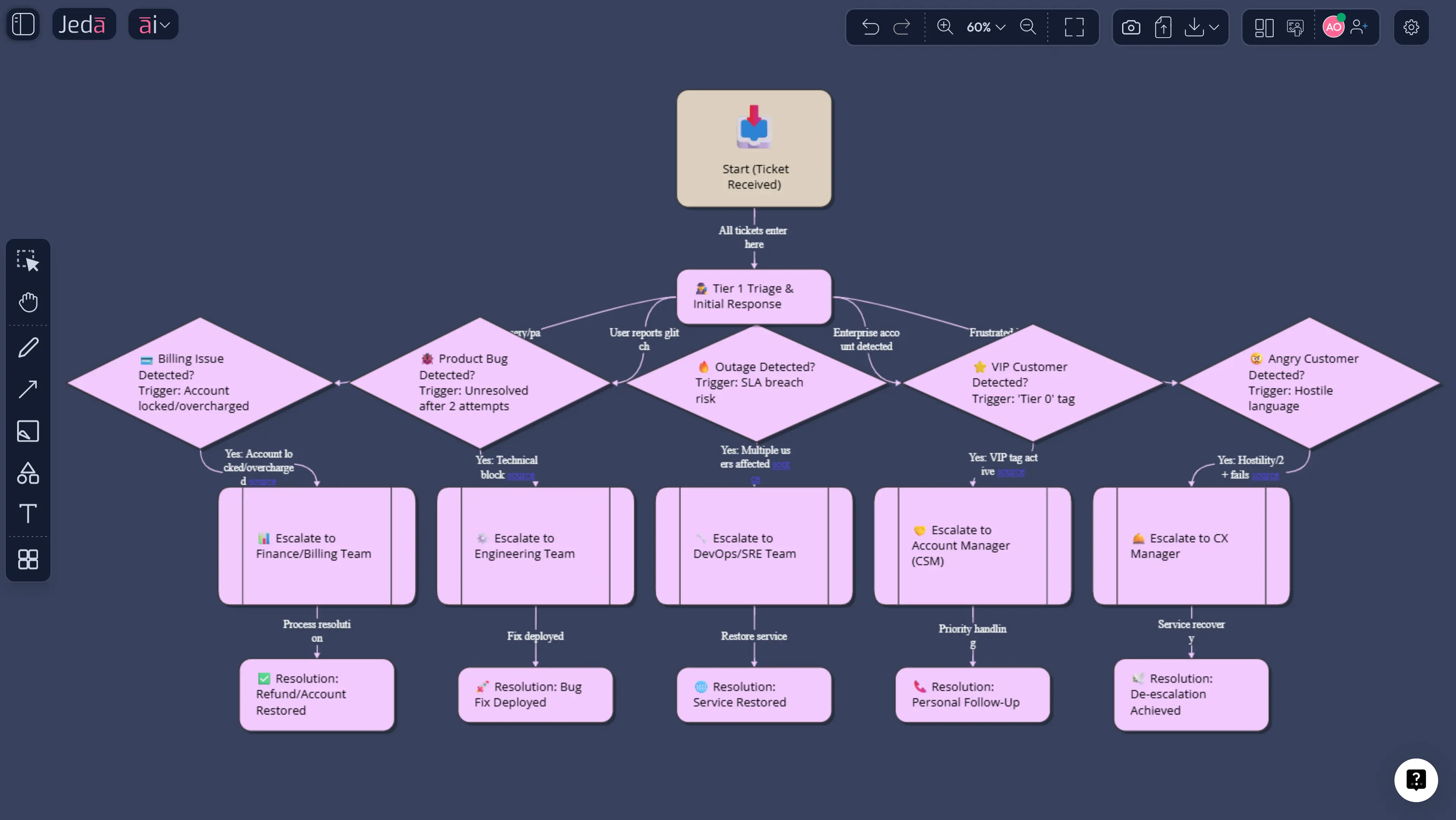 Customer support escalation flowchart in AI Whiteboard