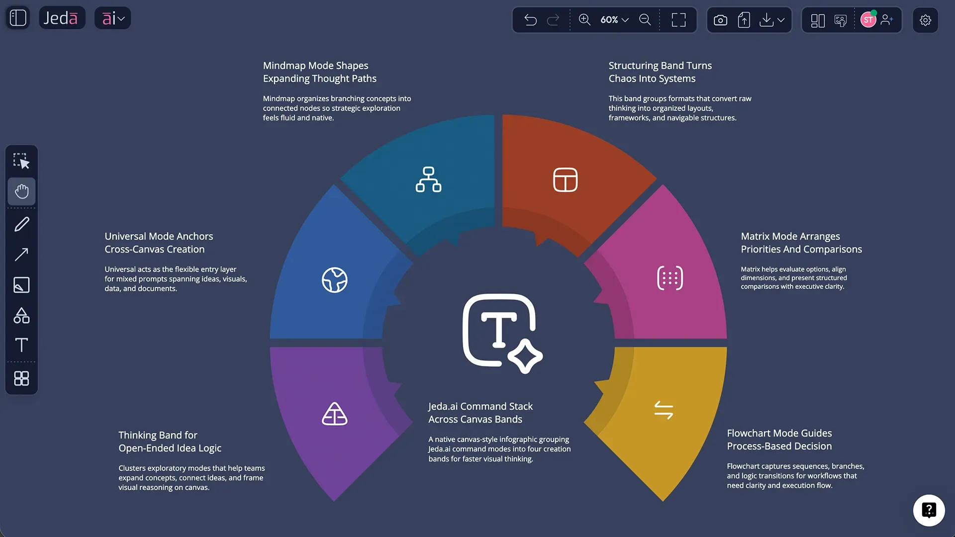 Jeda.ai command stack infographic