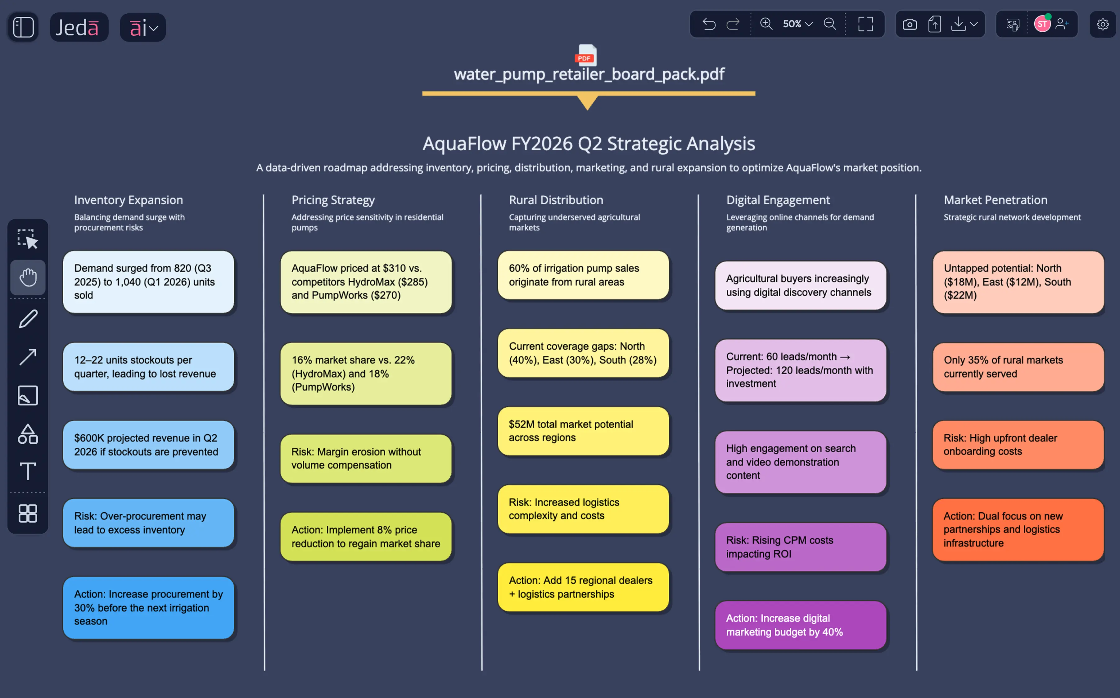 Analyst-grade decision visuals generated directly from board packets and research briefings.