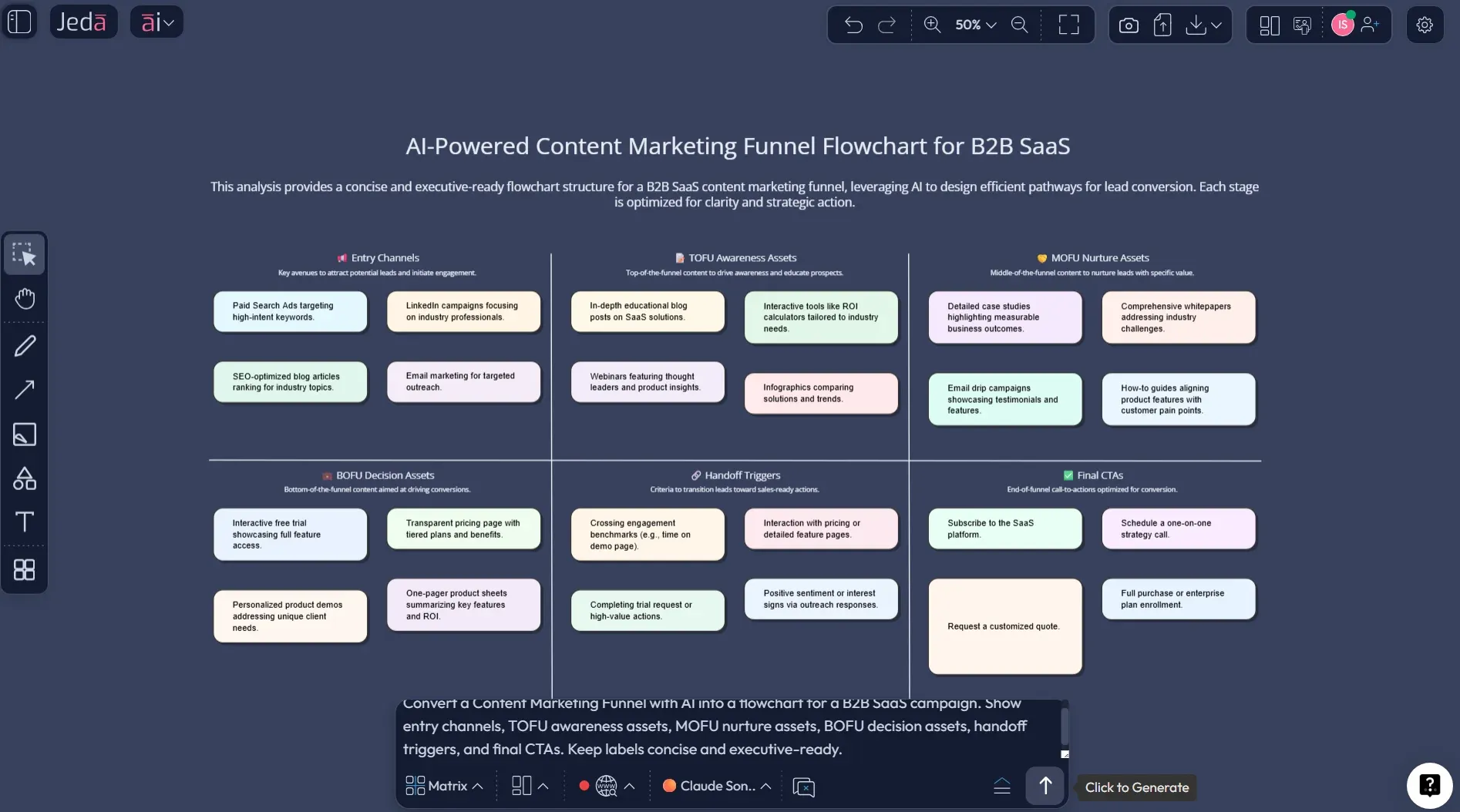 Full funnel strategy flowchart in Jeda.ai