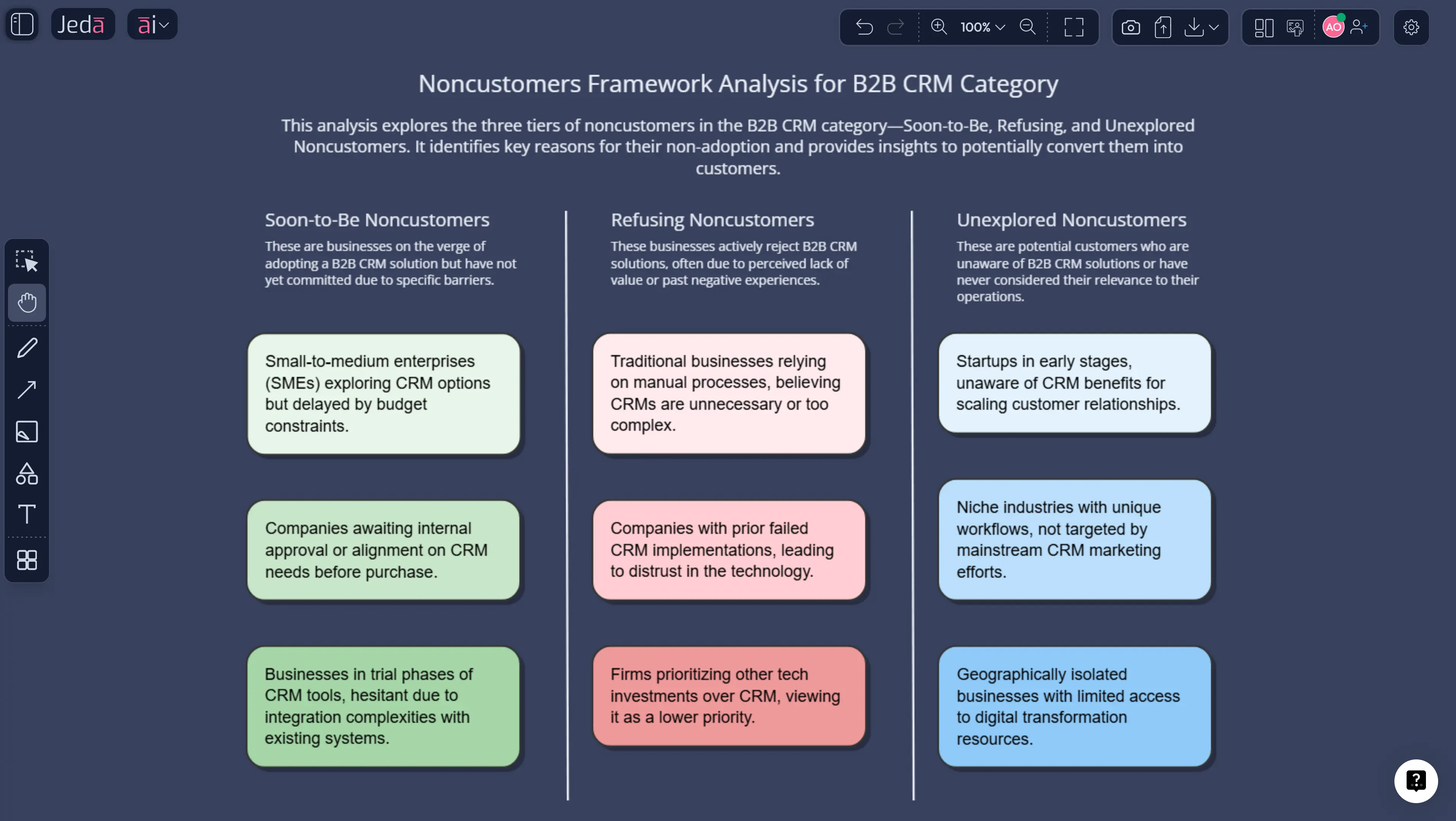 Three Tiers of Noncustomers with AI: Find Growth Beyond Your Current Users in Jeda.ai