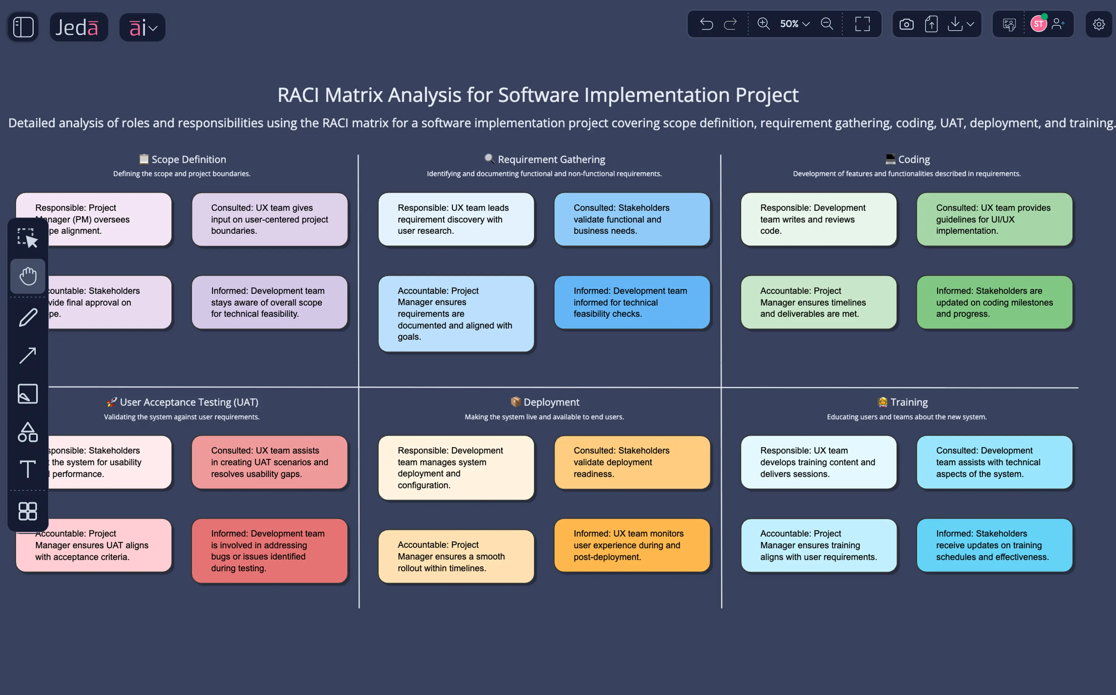 Structured RACI matrix — over a century of PM methodology analysis that took teams hours, now visual and collaborative.
