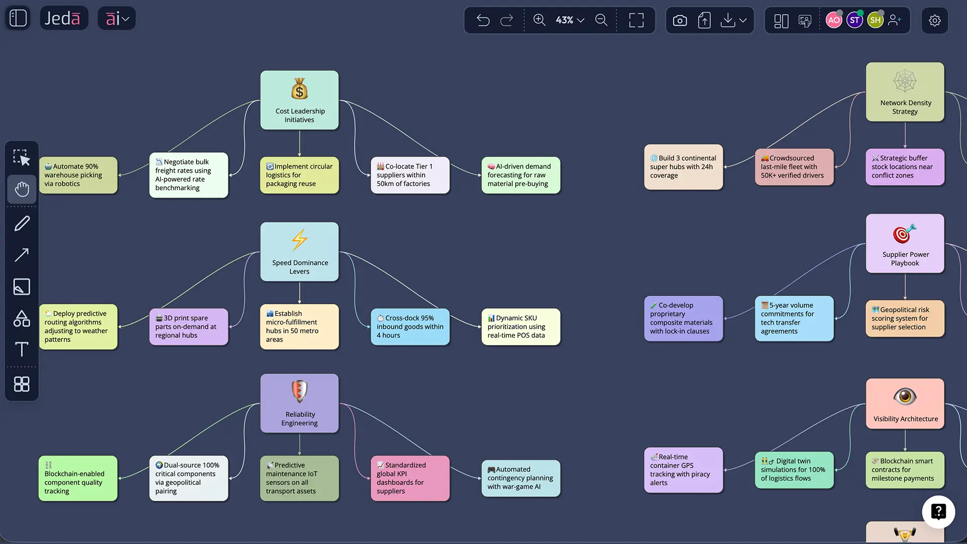 Supply chain moat example board for Zara in Jeda.ai