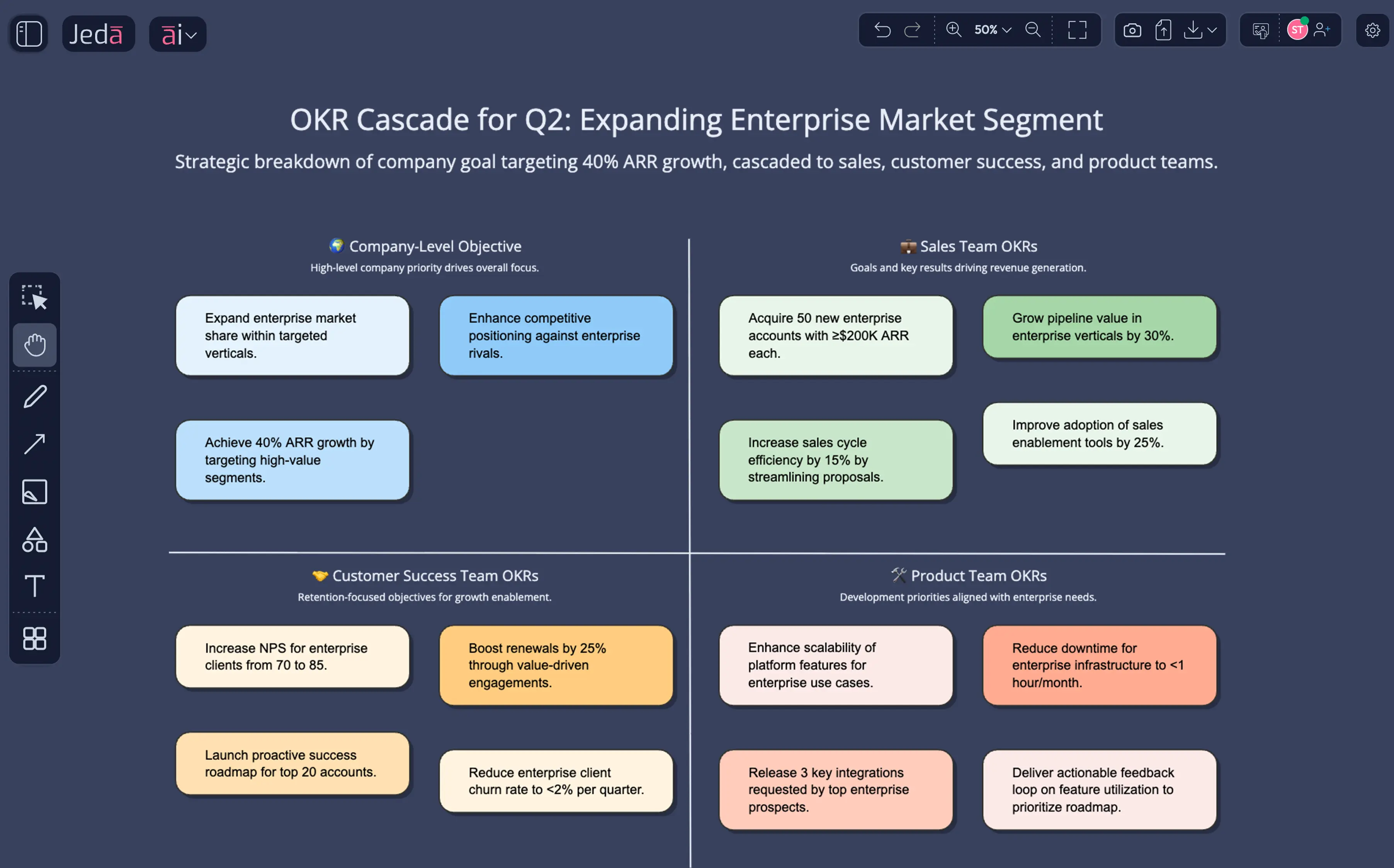 The kind of OKR methodology analysis that took OKR Planning Teams days — now visual and collaborative cascades generated in seconds with logically aligned goals.