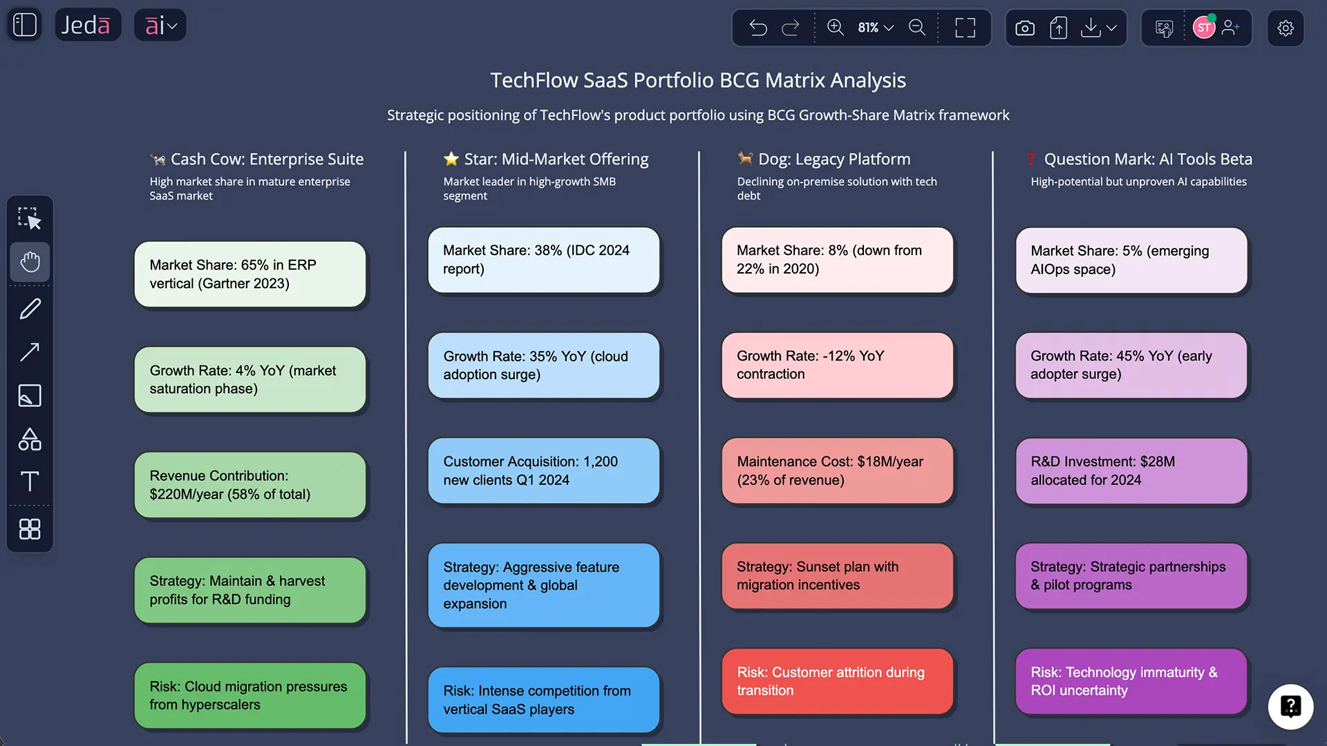 Annotated BCG matrix showing TechFlow's four products: Enterprise Suite (Cash Cow), Mid-Market Offering (Star), Legacy Platform (Dog), AI Tools Beta (Question Mark with high growth annotation)