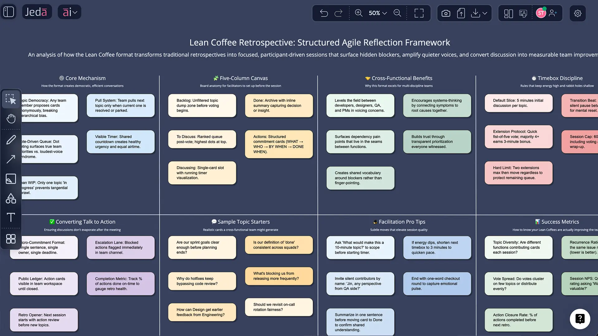 Lean Coffee retrospective board layout in Jeda.ai