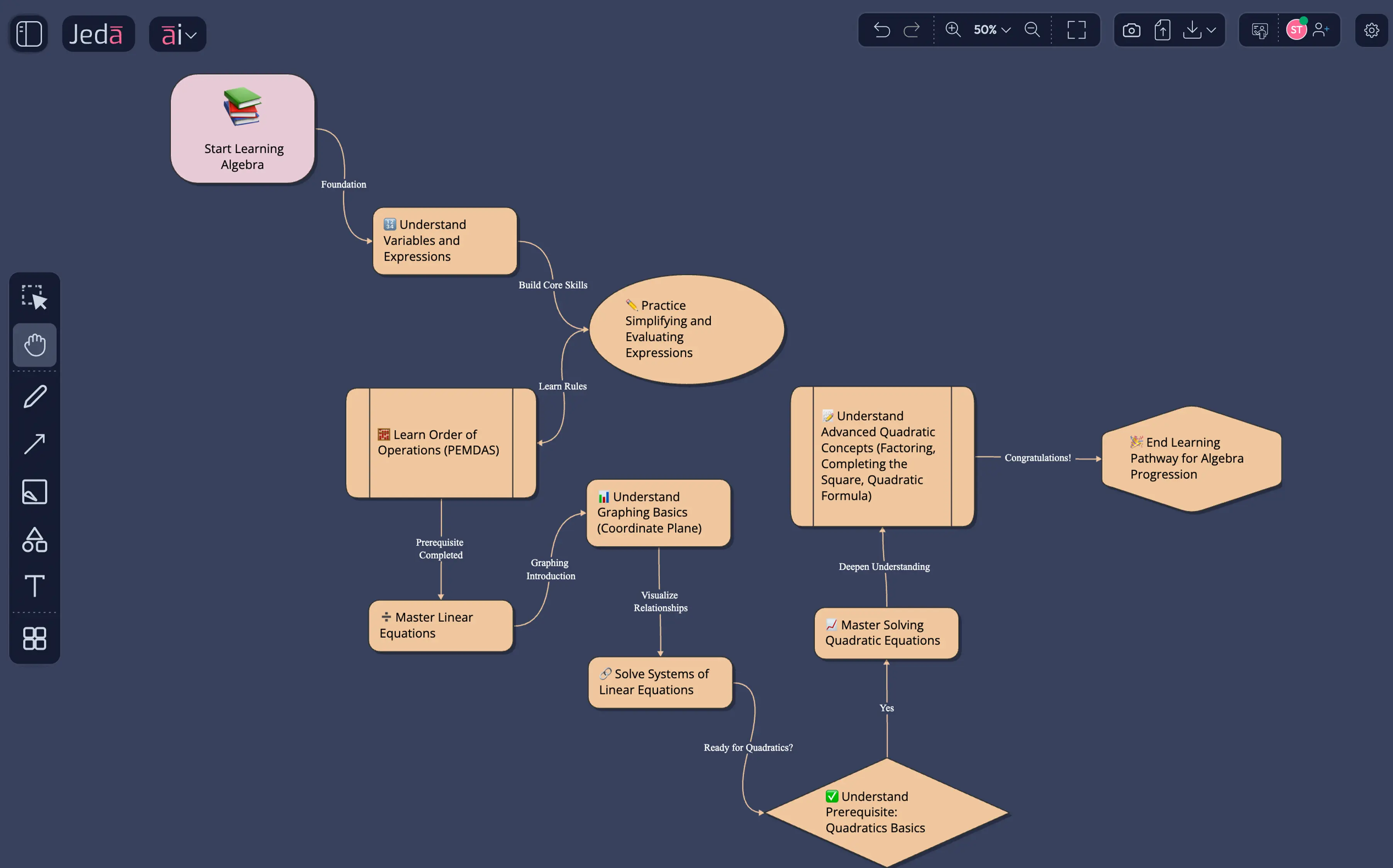 Learning pathways that show concept progression and readiness gates visually.
