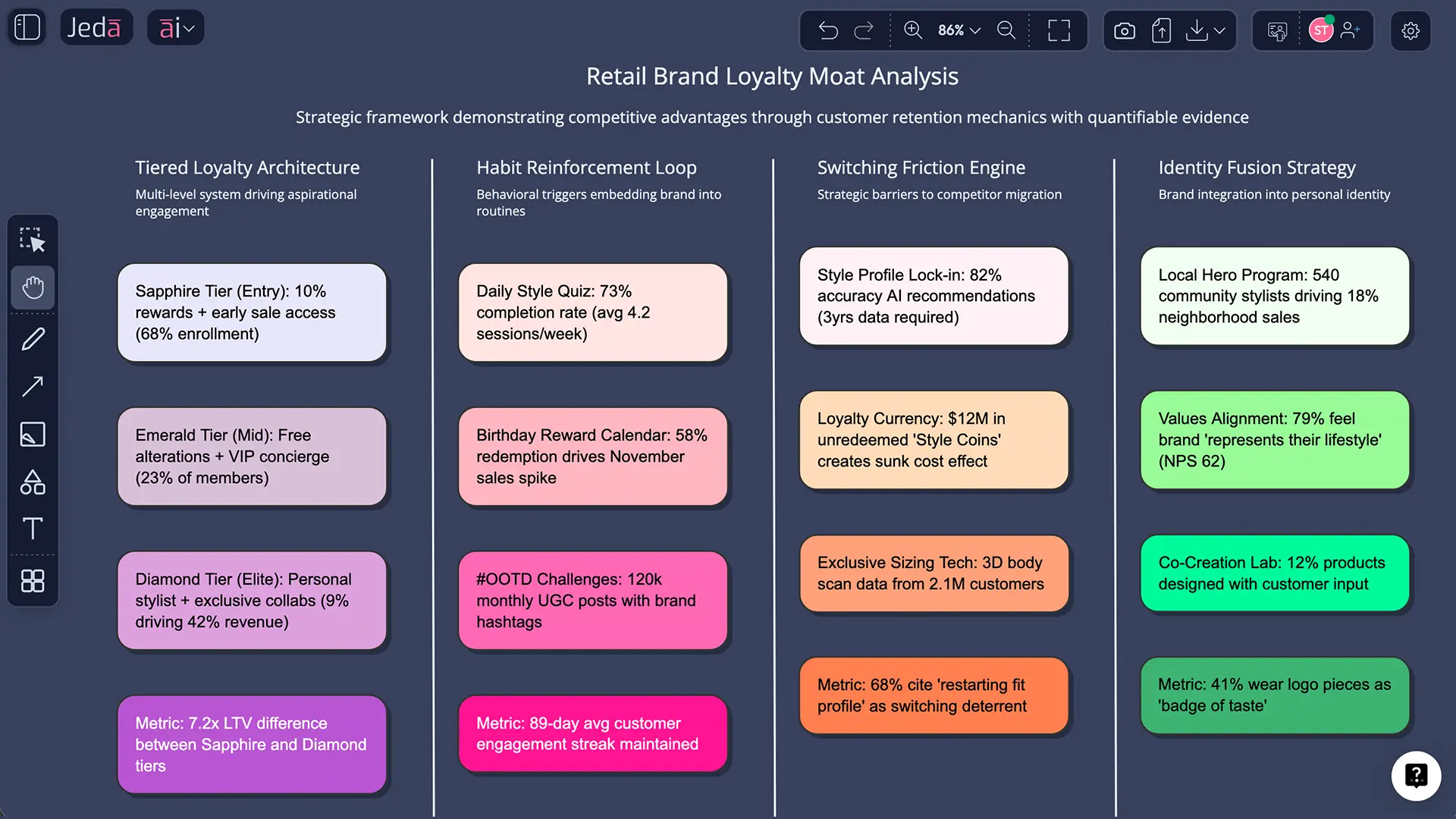 Example customer loyalty moat analysis matrix for Starbucks-style program