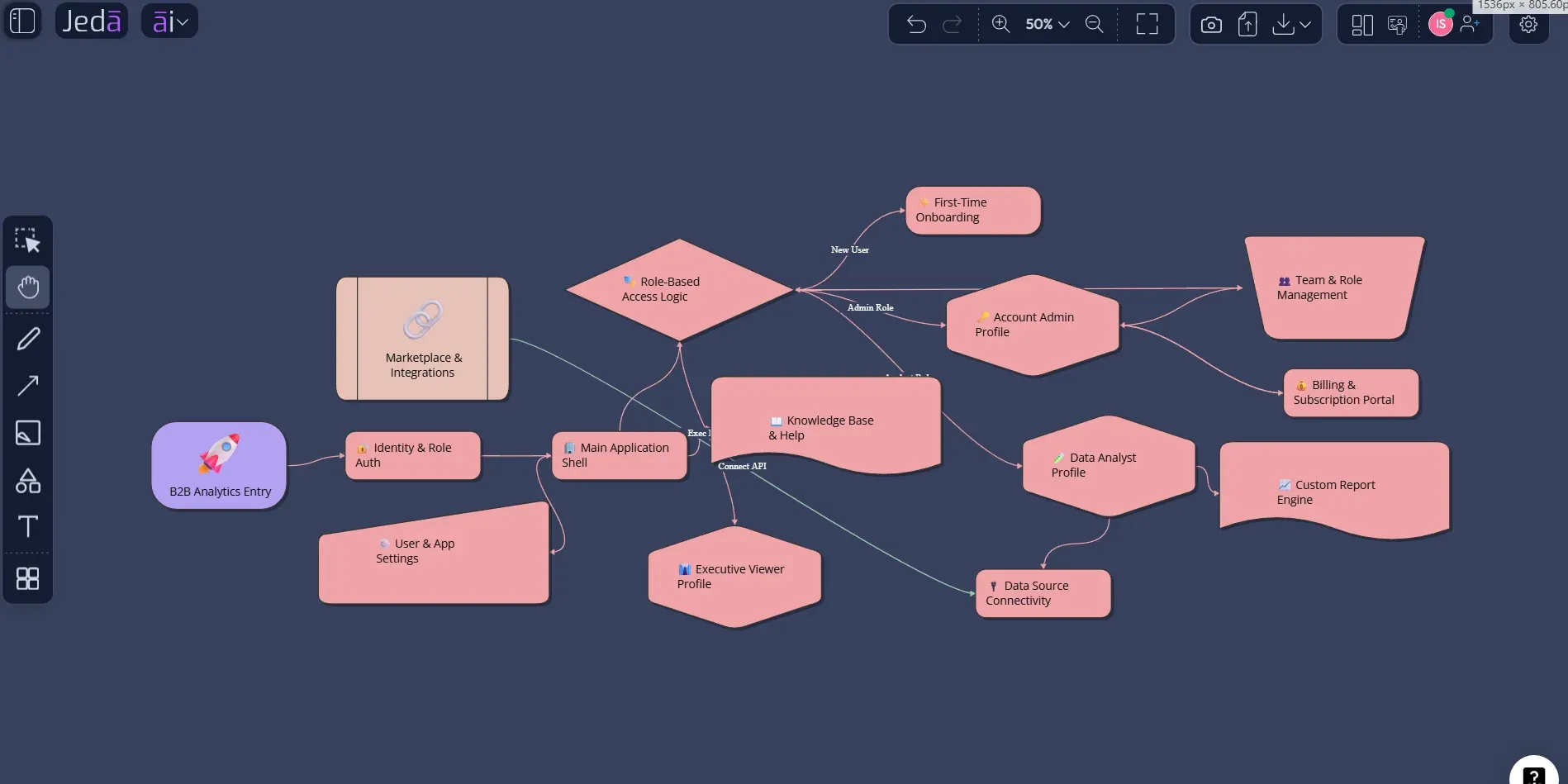 SaaS Information Architecture Diagram with AI example
