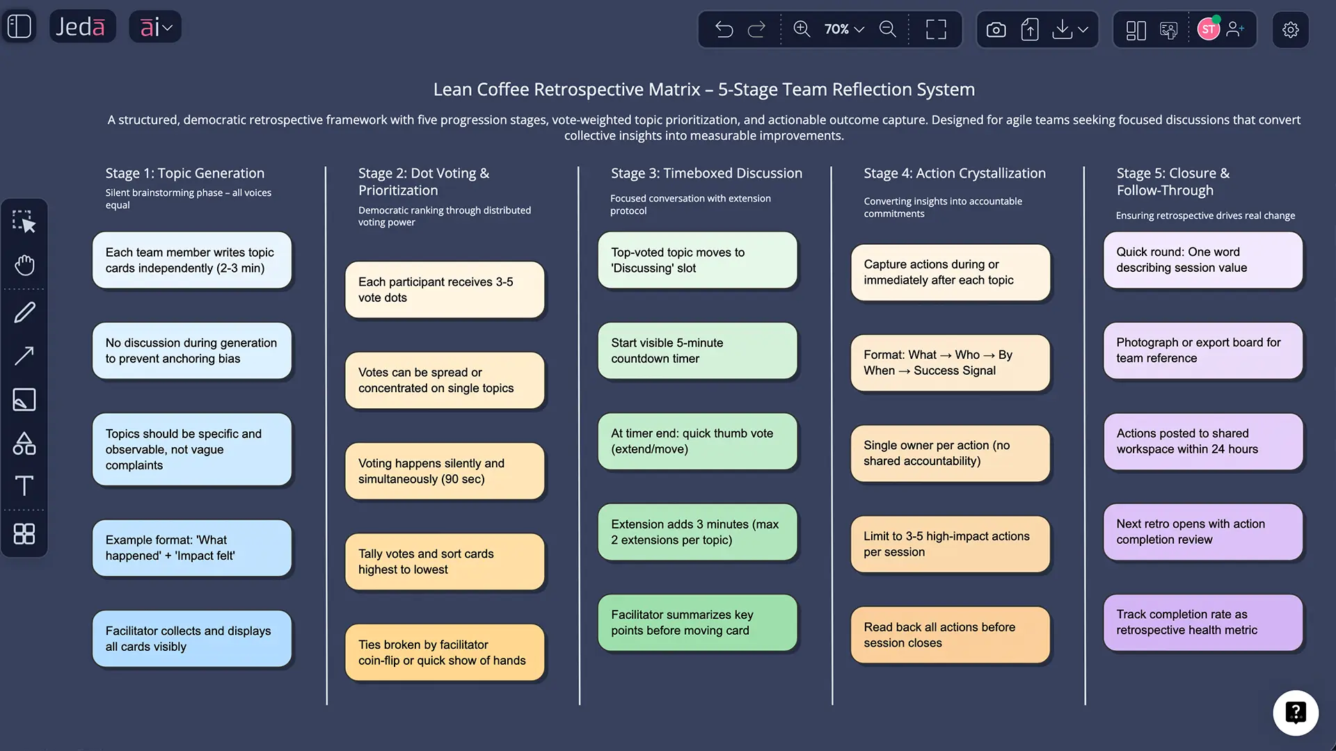Lean Coffee retrospective example with actions and owners