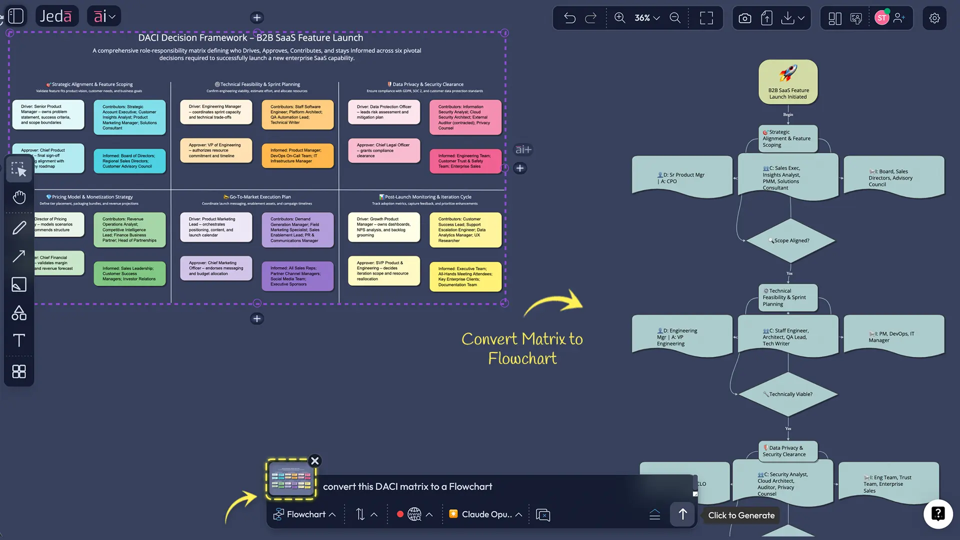 Vision Transform converting DACI matrix to flowchart