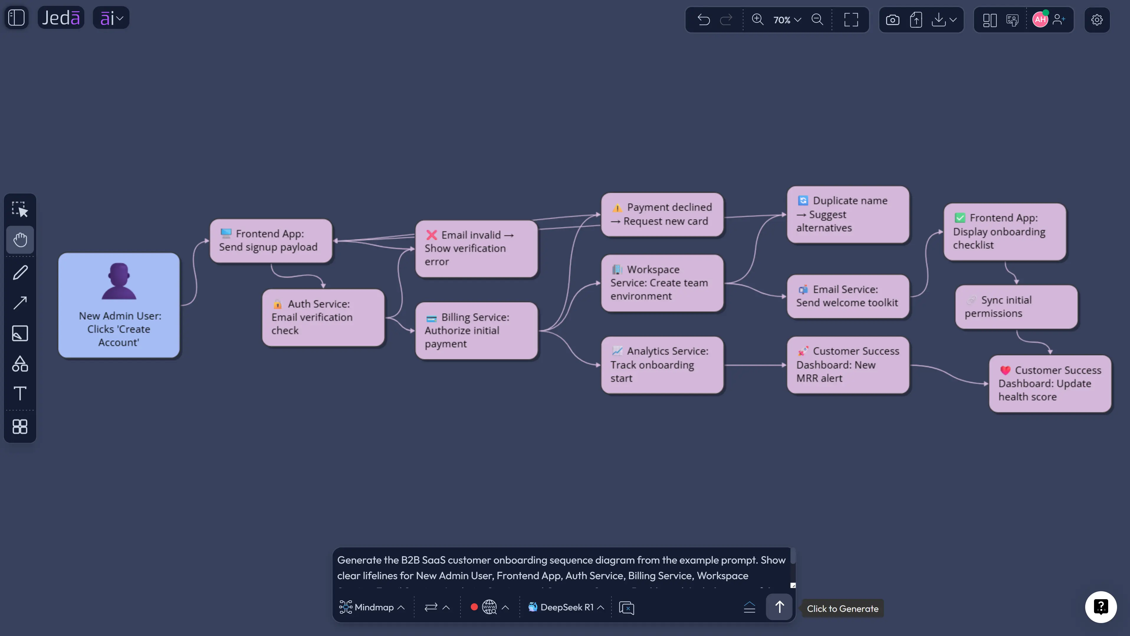 B2B SaaS Sequence Diagram with AI example