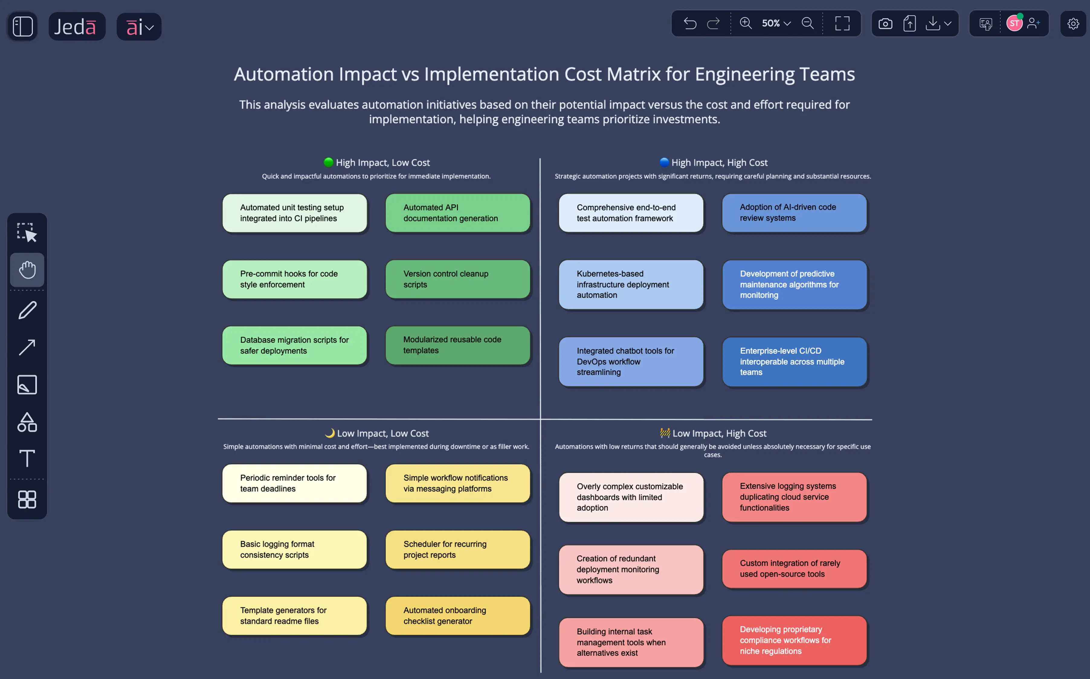 Comparing Automation Impact Vs Implementation Cost