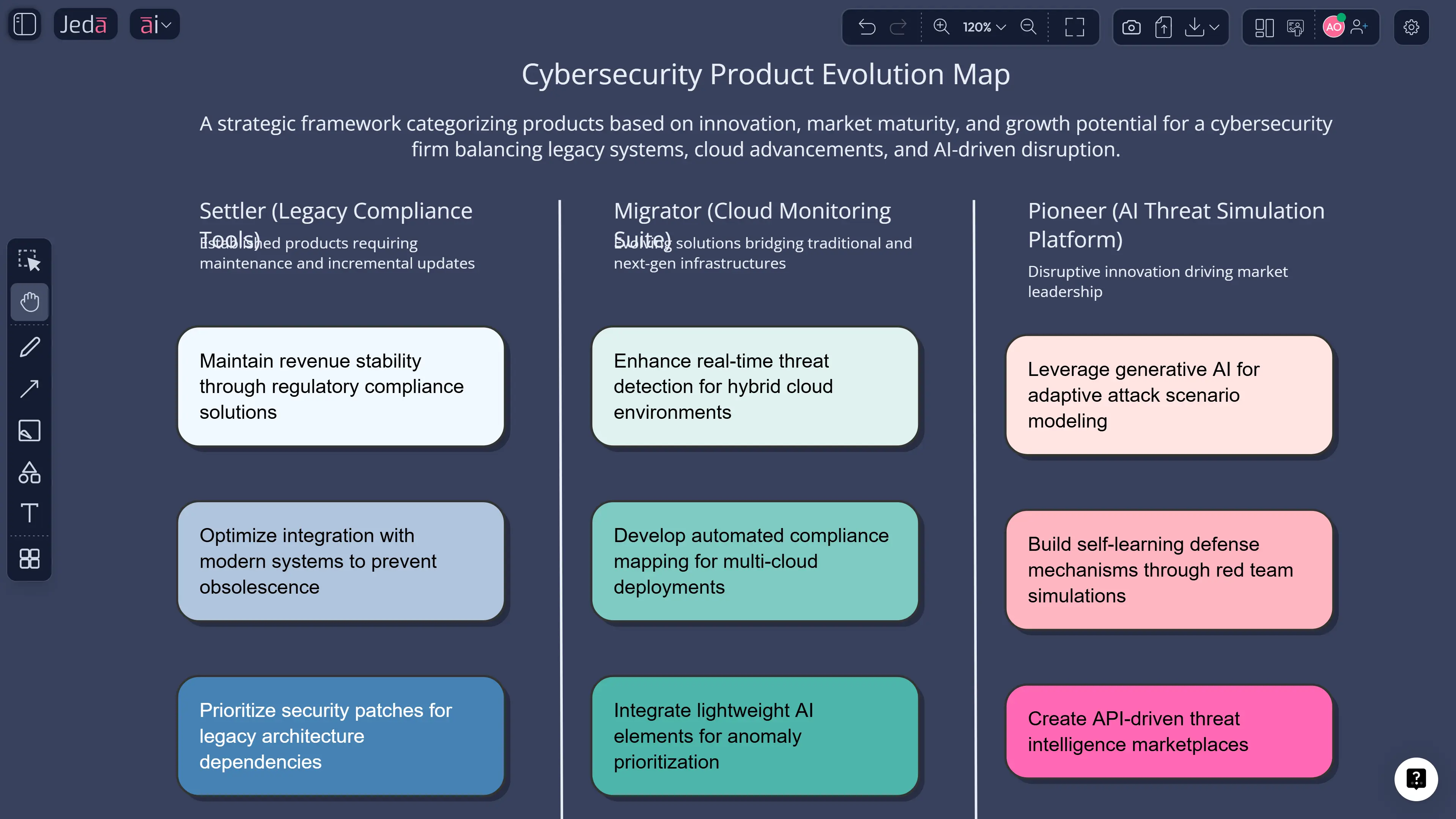  Pioneer-Migrator-Settler Map with AI: Visualize Your Growth Portfolio in Jeda.ai