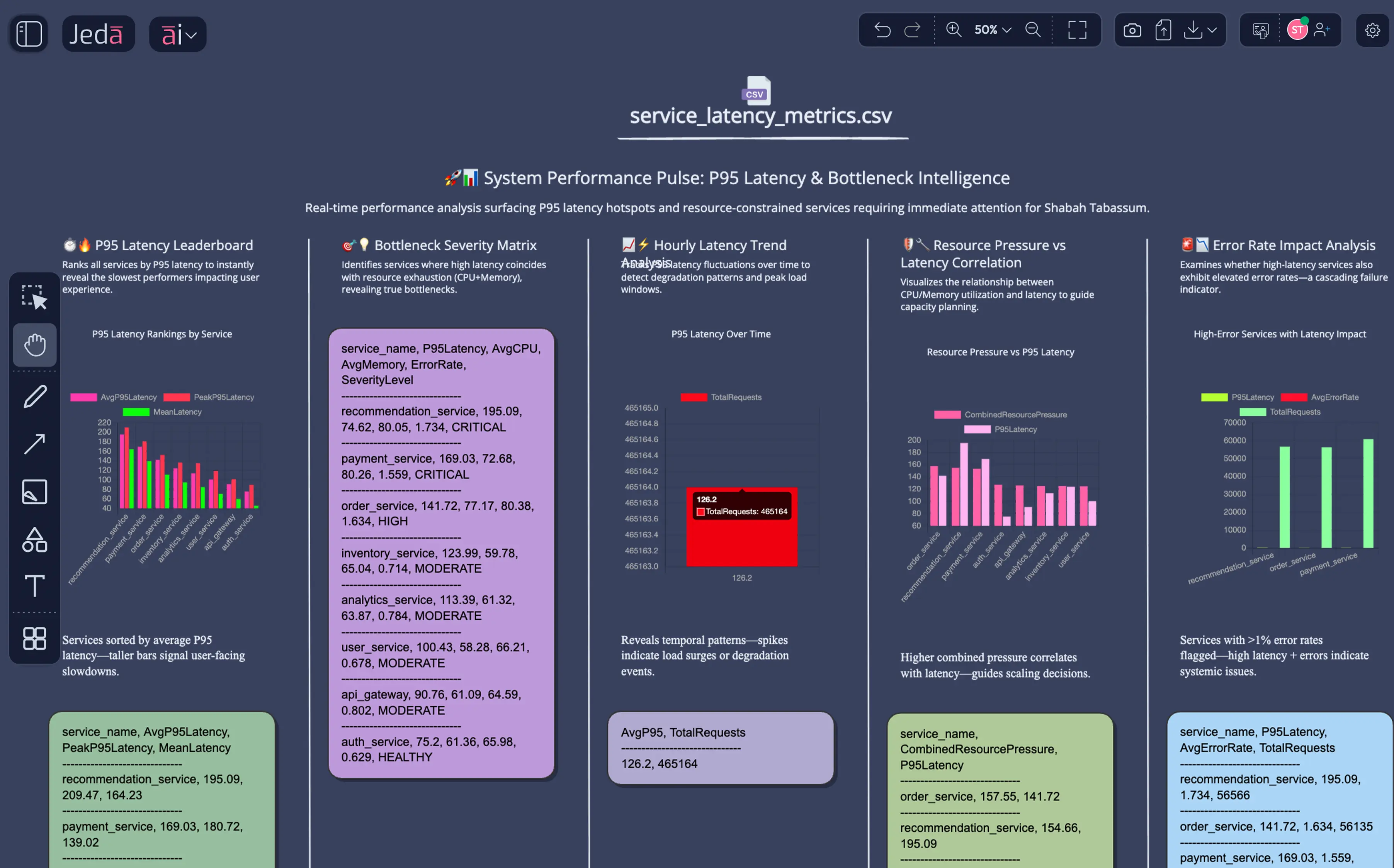 AI Thinks WITH You performance dashboards — architecture-level visibility without Grafana.