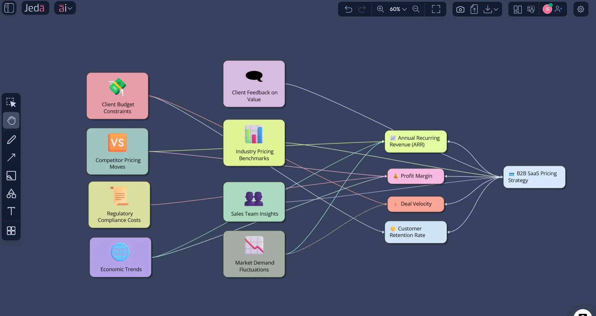Influence Diagram with AI SaaS pricing example