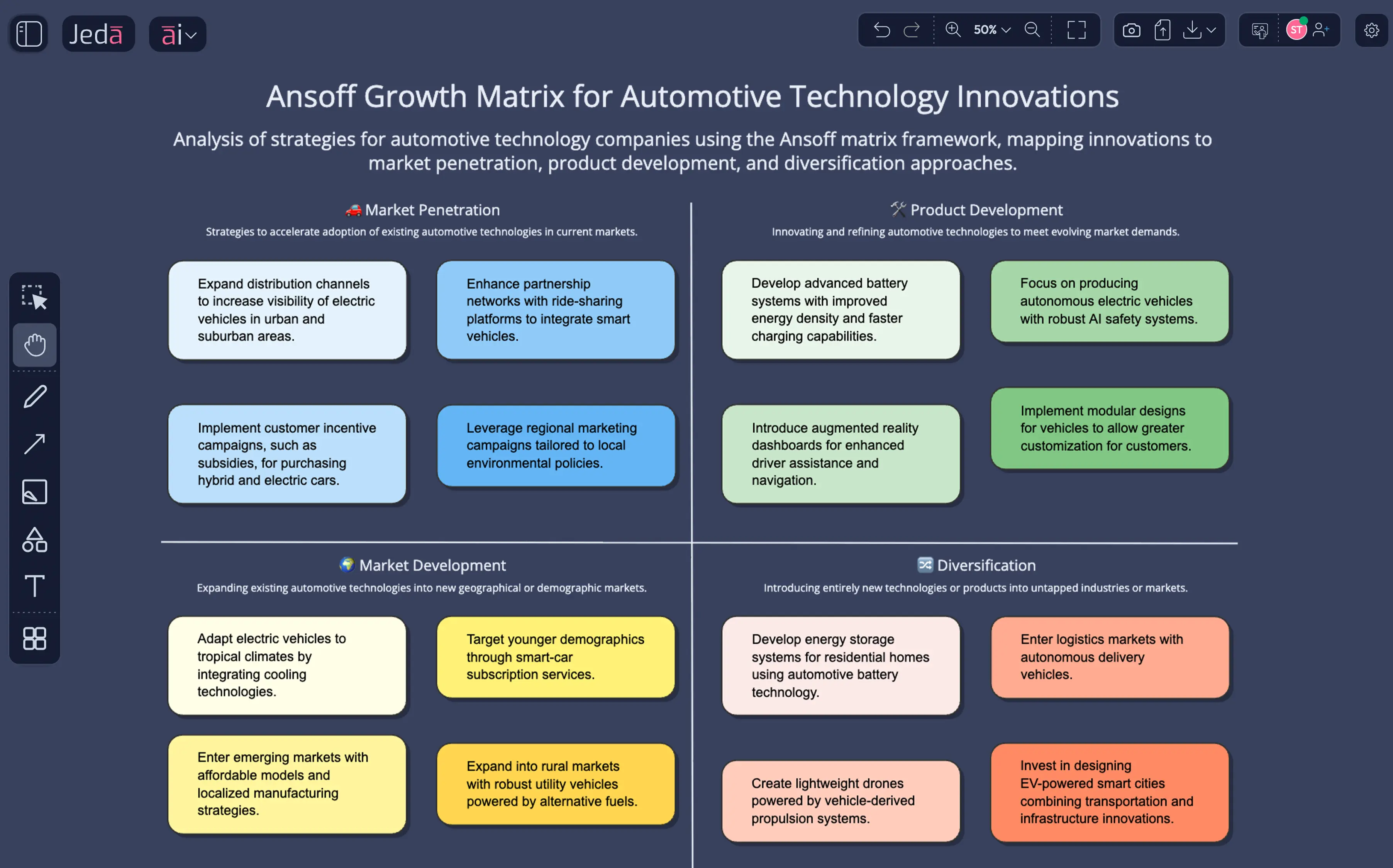 Automotive OEM mapped 95 innovation ideas across 4 growth vectors — Product Development emerged as priority, driving $500M R&D investment decision.