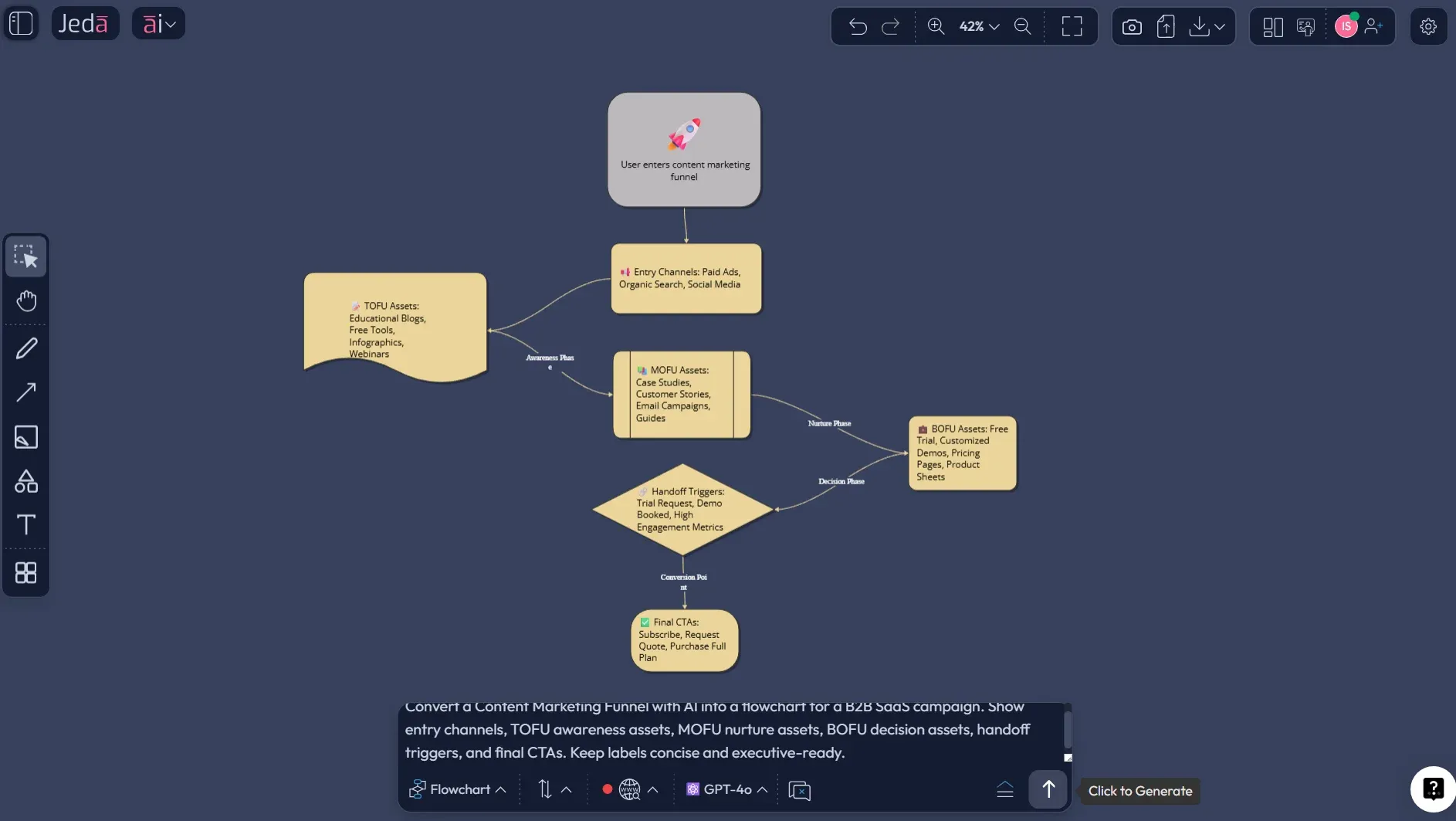 Jeda.ai content marketing funnel recipe screenshot