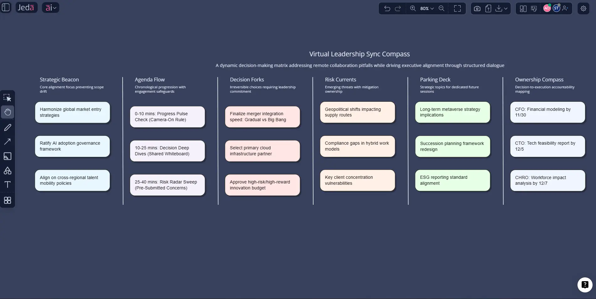 online meeting mistakes decision map