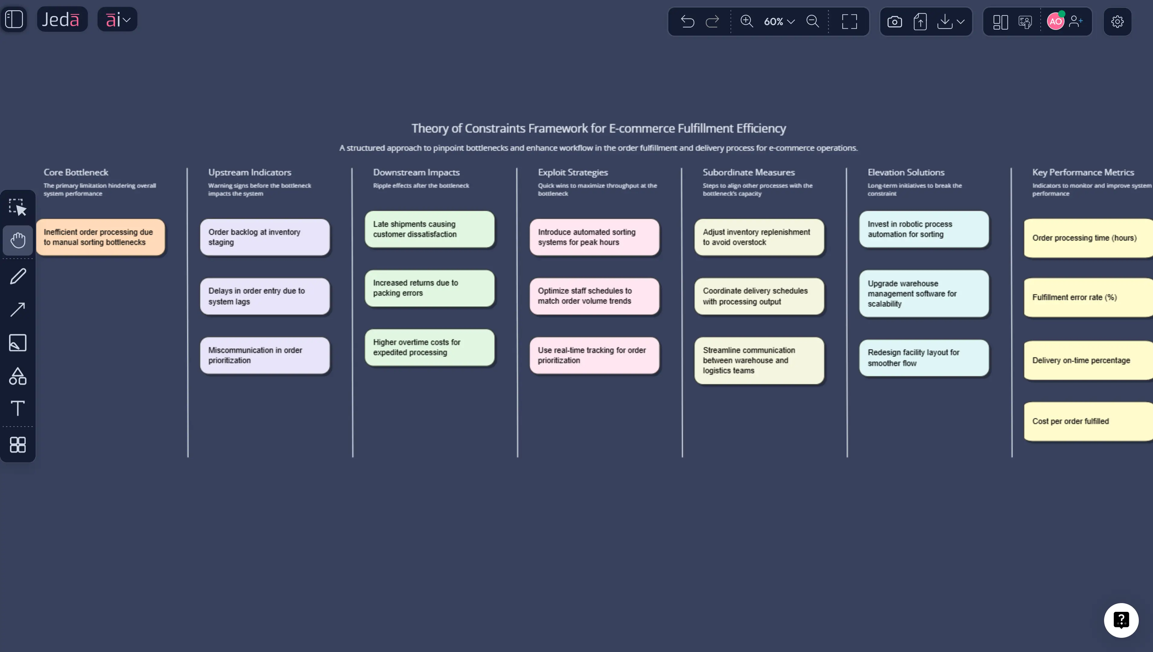 Theory of Constraints with AI: Find the Bottleneck Faster in Jeda.ai