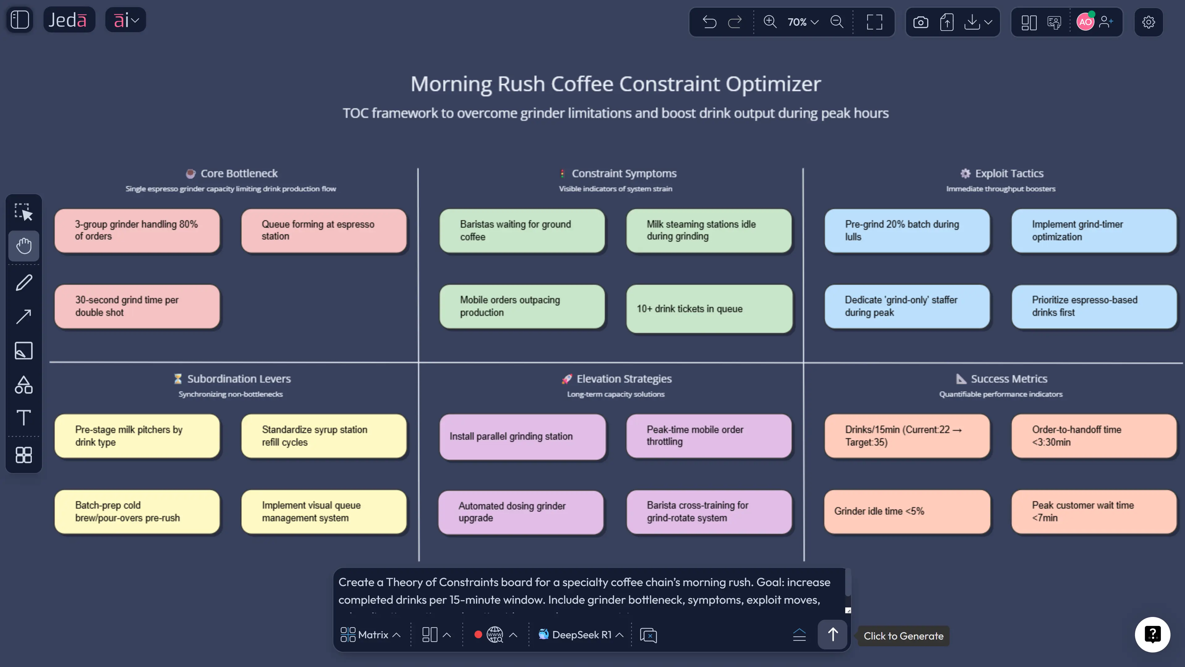 Theory of Constraints example for coffee chain