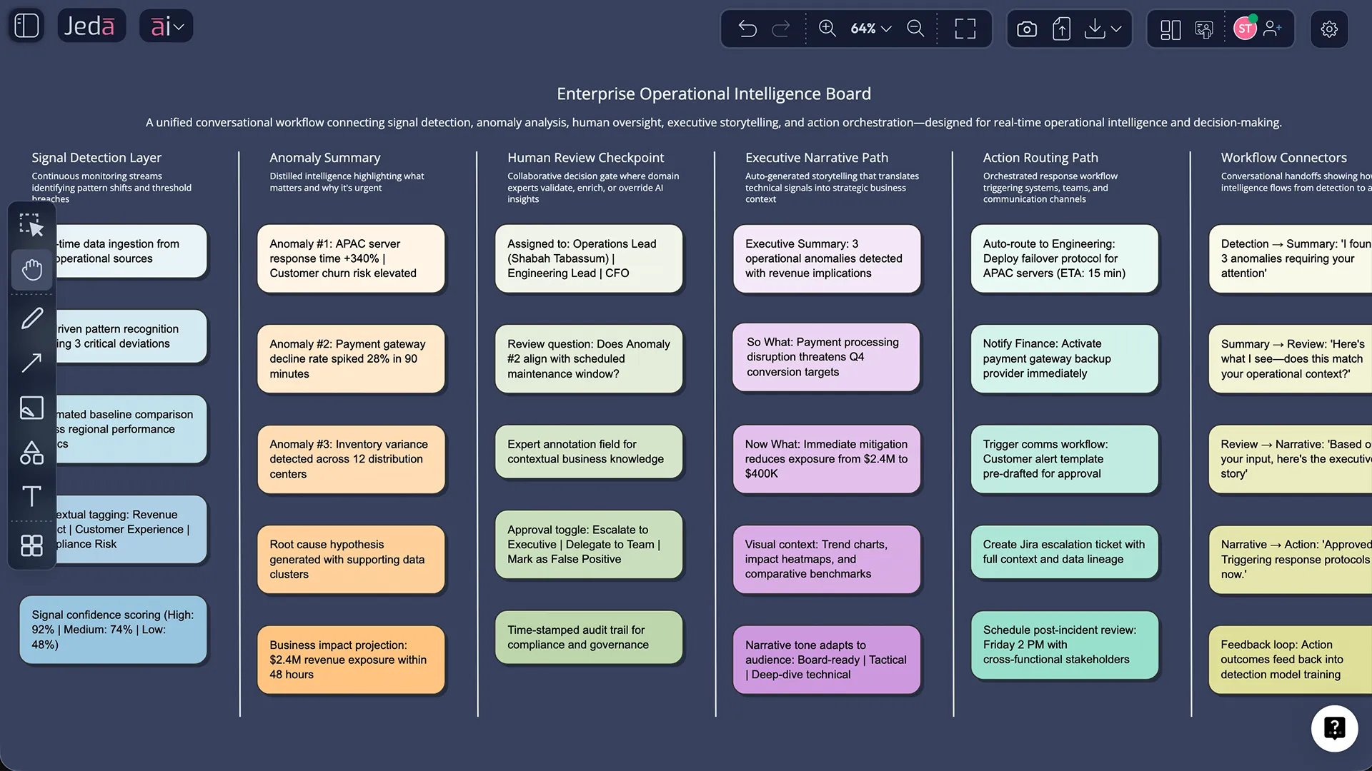 BeyondSoft AI orchestration board in Jeda.ai