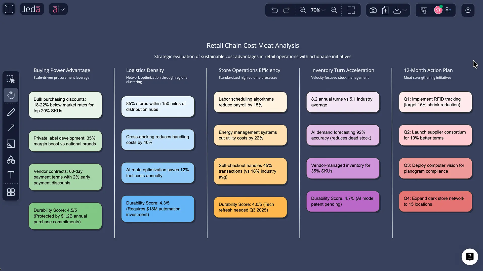 Cost moat analysis template board layout on AI whiteboard