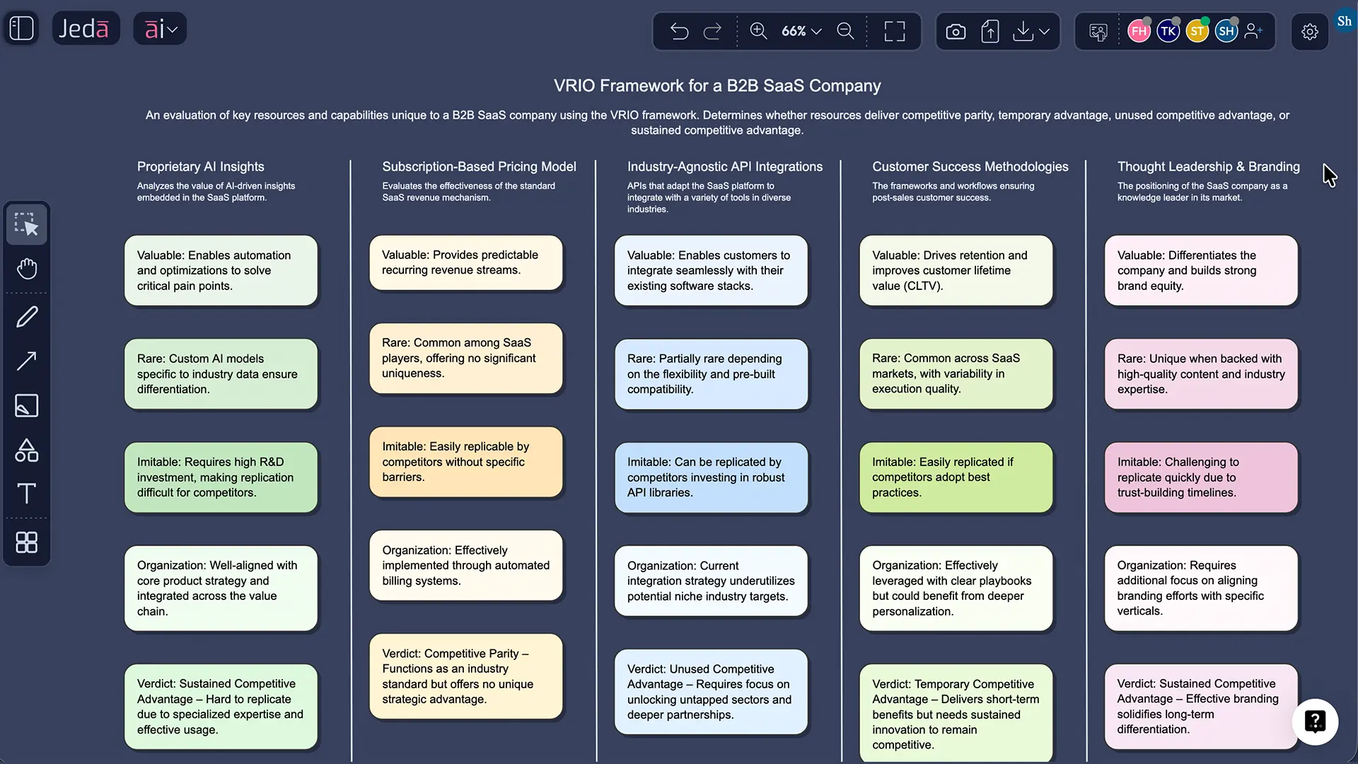 Worked VRIO Framework with AI example