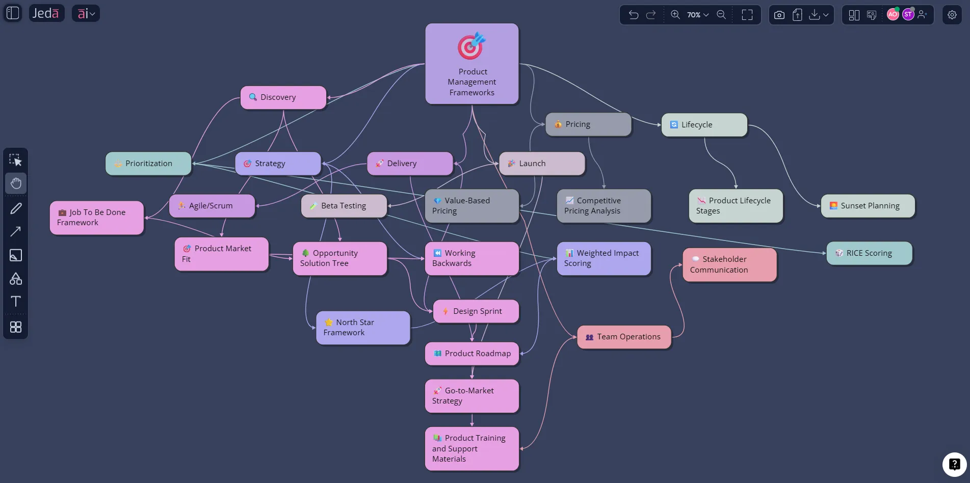 Product management frameworks mindmap in Jeda.ai